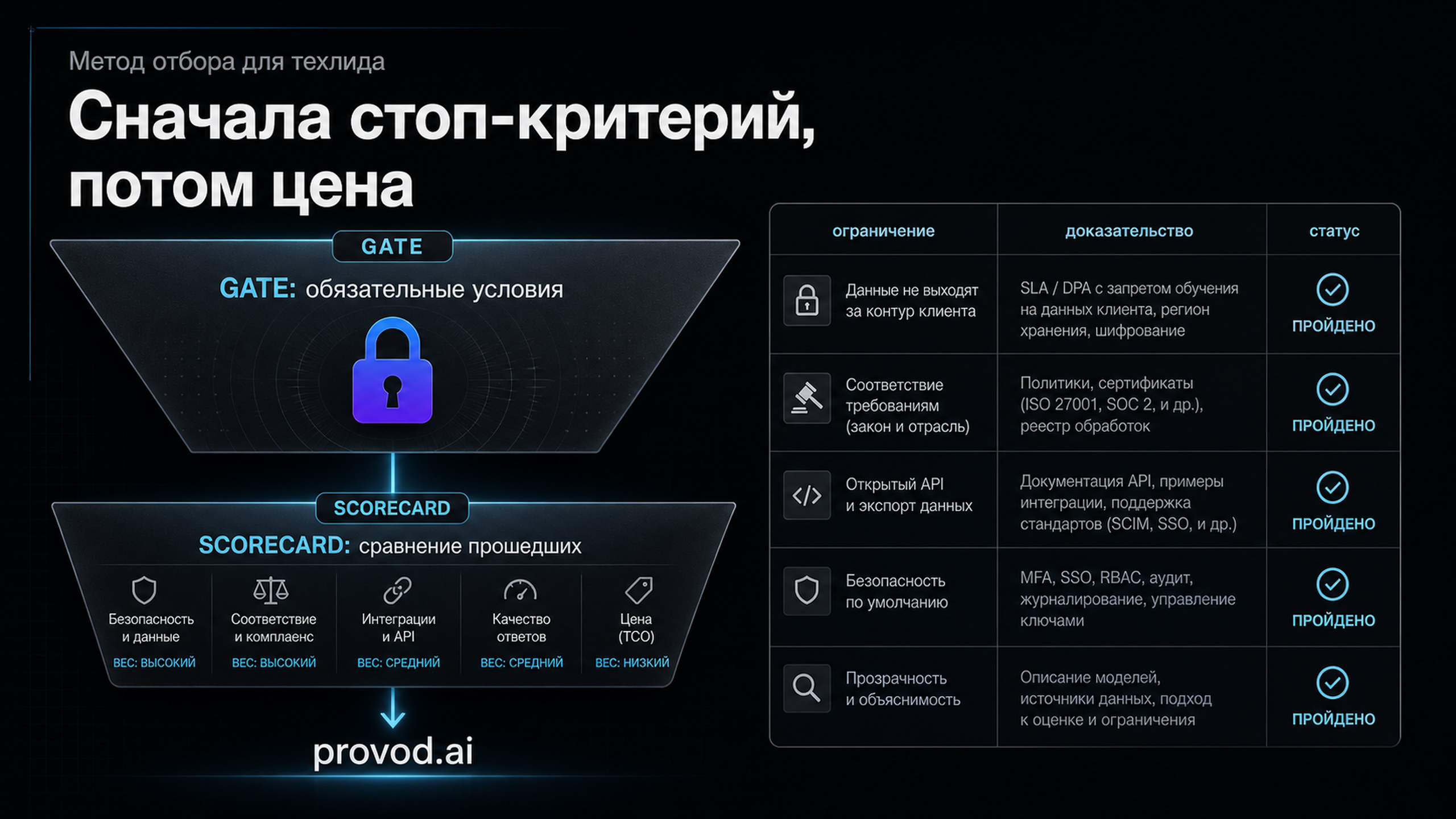 Обложка статьи: Выбор агрегатора ИИ между ценой, моделями и рисками интеграции: сначала стоп-критерии