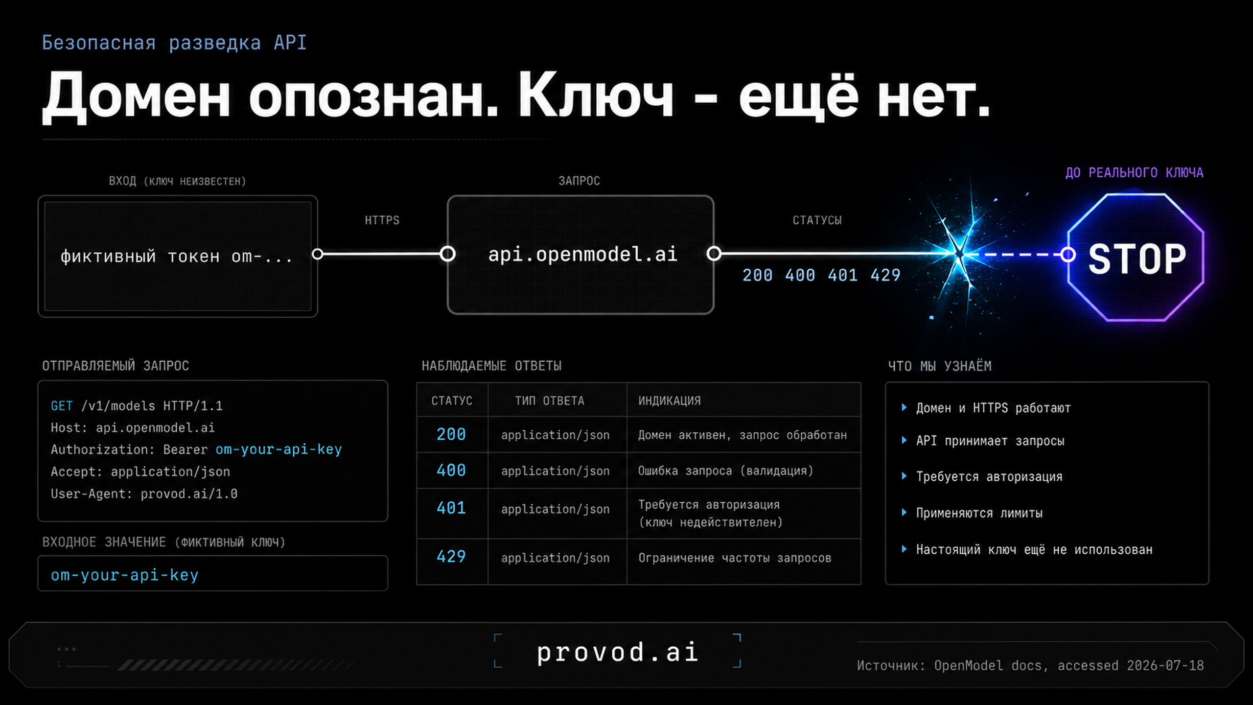 Обложка статьи: OpenModel API и неподтверждённый endpoint: безопасный harness до реального ключа