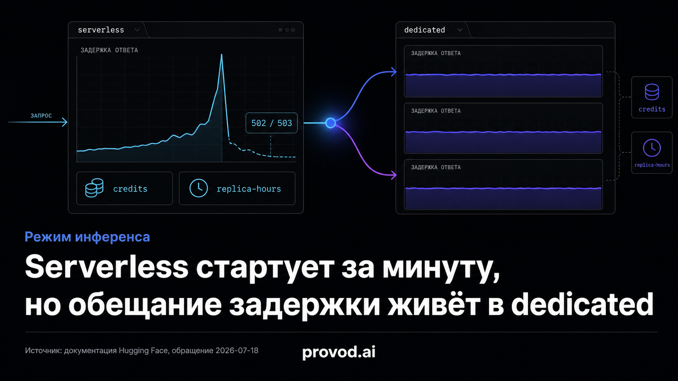 Обложка статьи: Hugging Face Inference API — когда serverless не выгоднее dedicated inference
