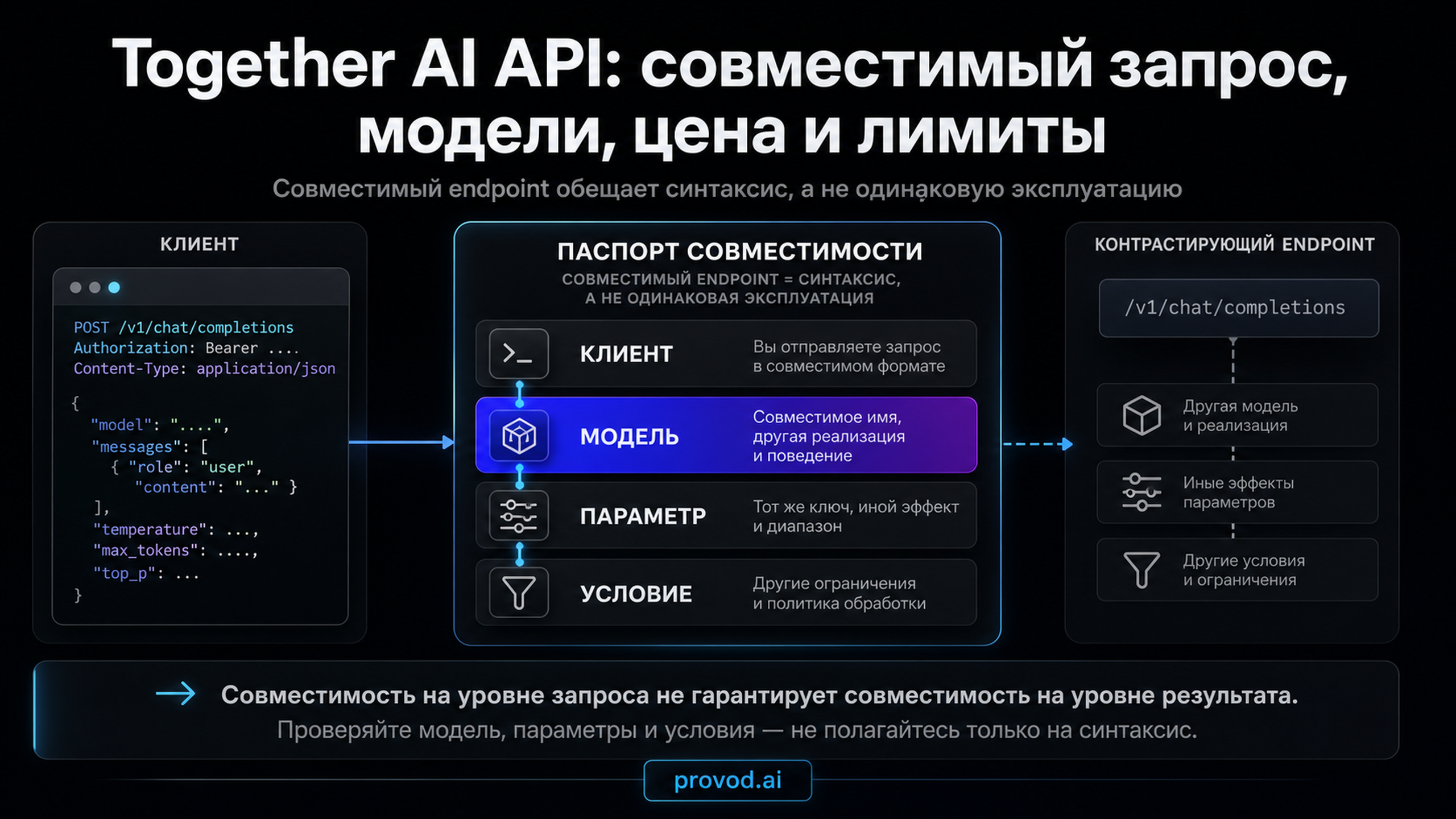 Обложка статьи: Together AI API: совместимый запрос, модели, цена и лимиты