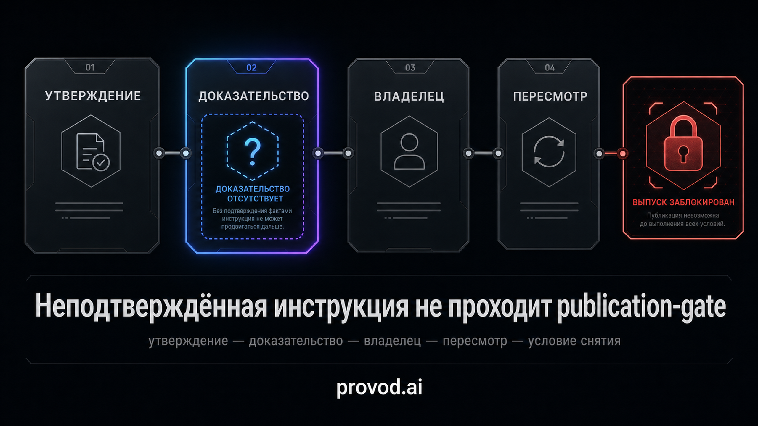 Обложка статьи: Agnes AI API перед первой инструкцией по неподтверждённому сервису: publication-gate