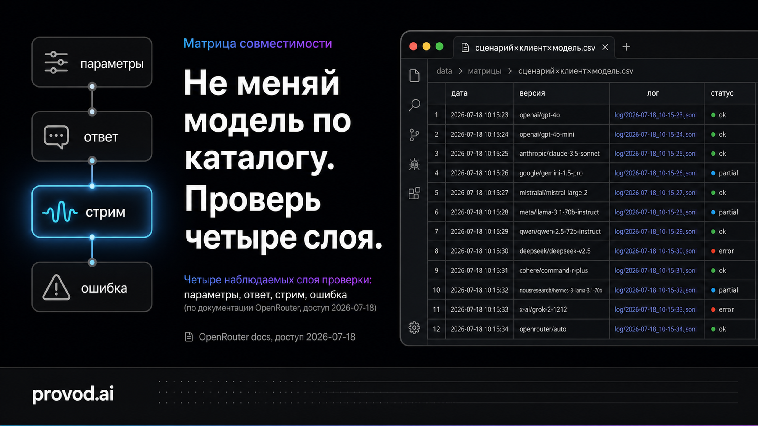 Обложка статьи: openrouter без переписывания интеграции: матрица выбора модели и клиента до замены API