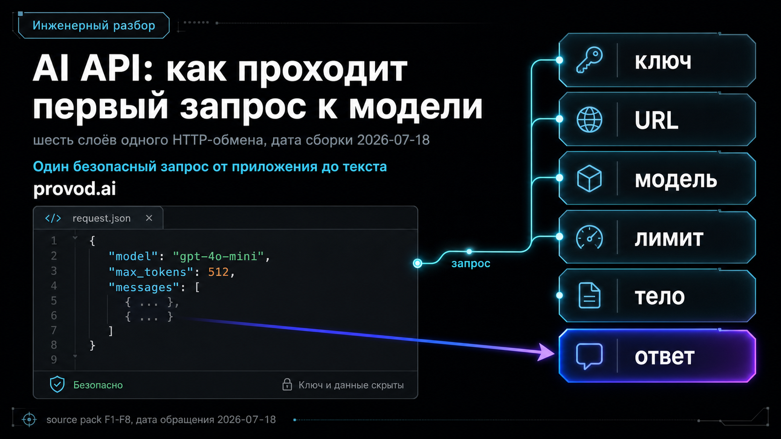 Обложка статьи: AI API: как проходит первый запрос к модели