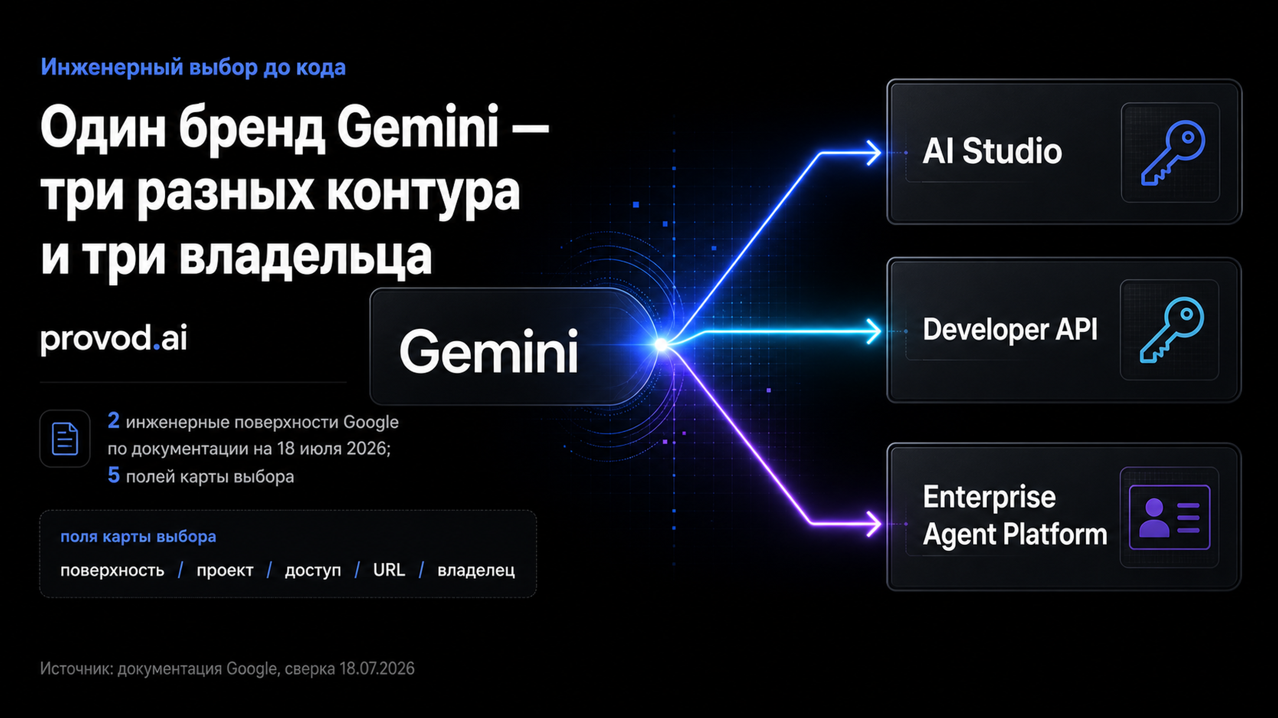 Обложка статьи: Gemini API без путаницы между платформами Google: как выбрать контур интеграции