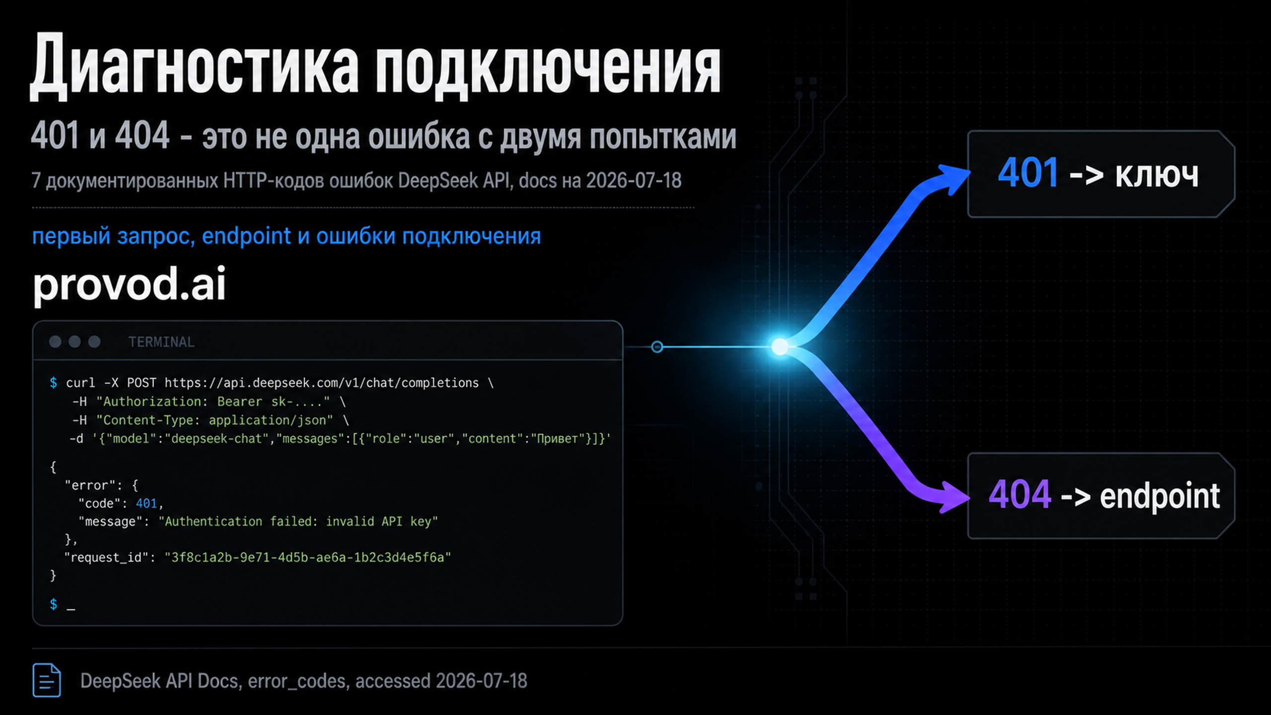 Обложка статьи: DeepSeek API: первый запрос, endpoint и ошибки подключения