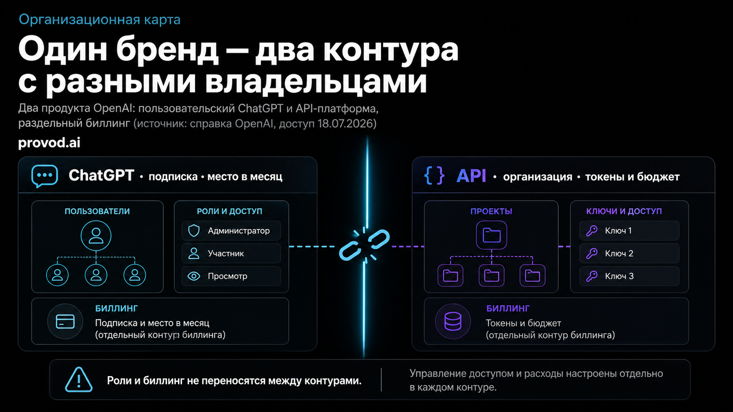 Обложка статьи: OpenAI API — не подписка ChatGPT: кому в команде принадлежит каждый контур