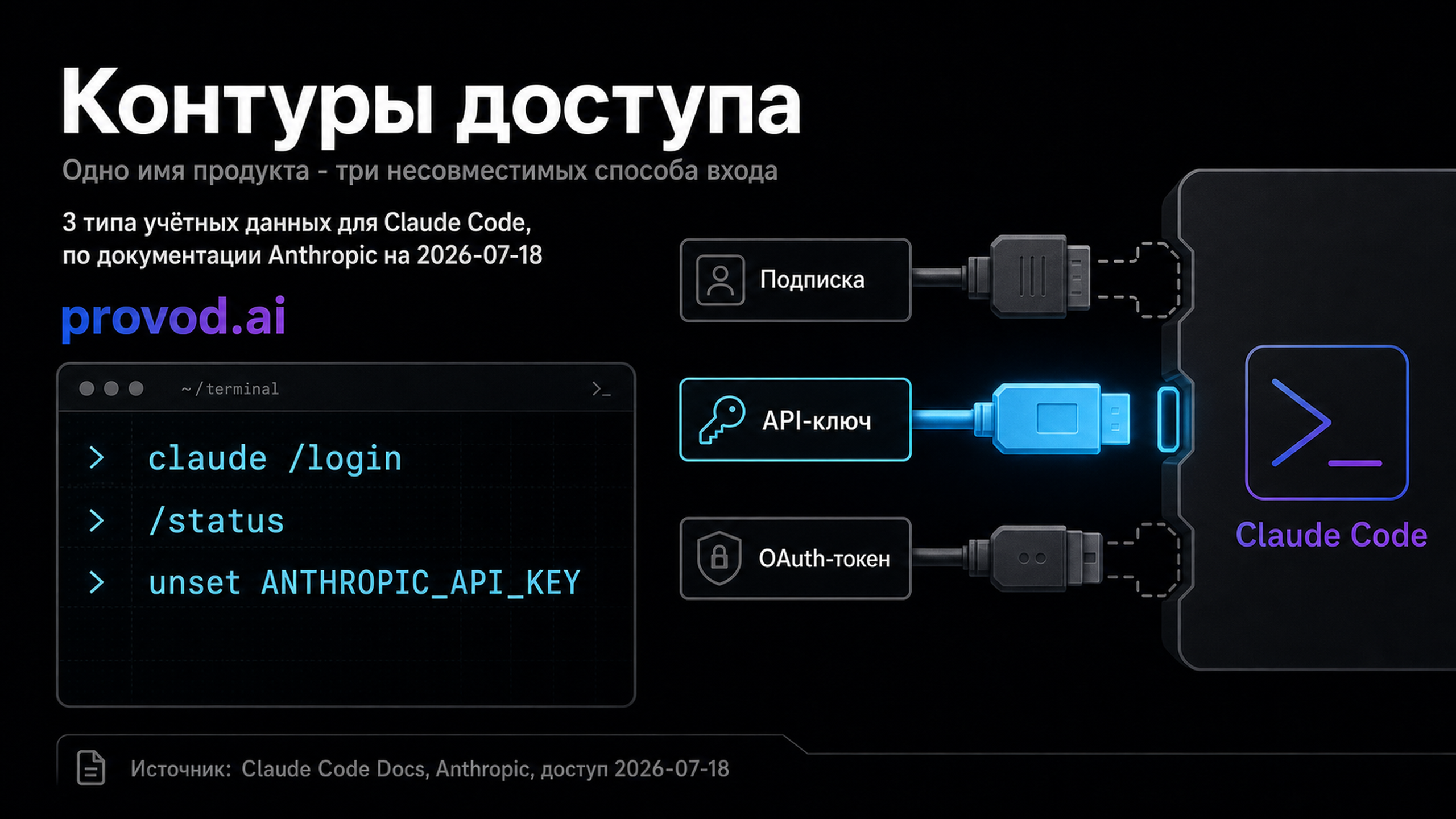 Обложка статьи: Claude Code API — какой доступ не заменит подписка
