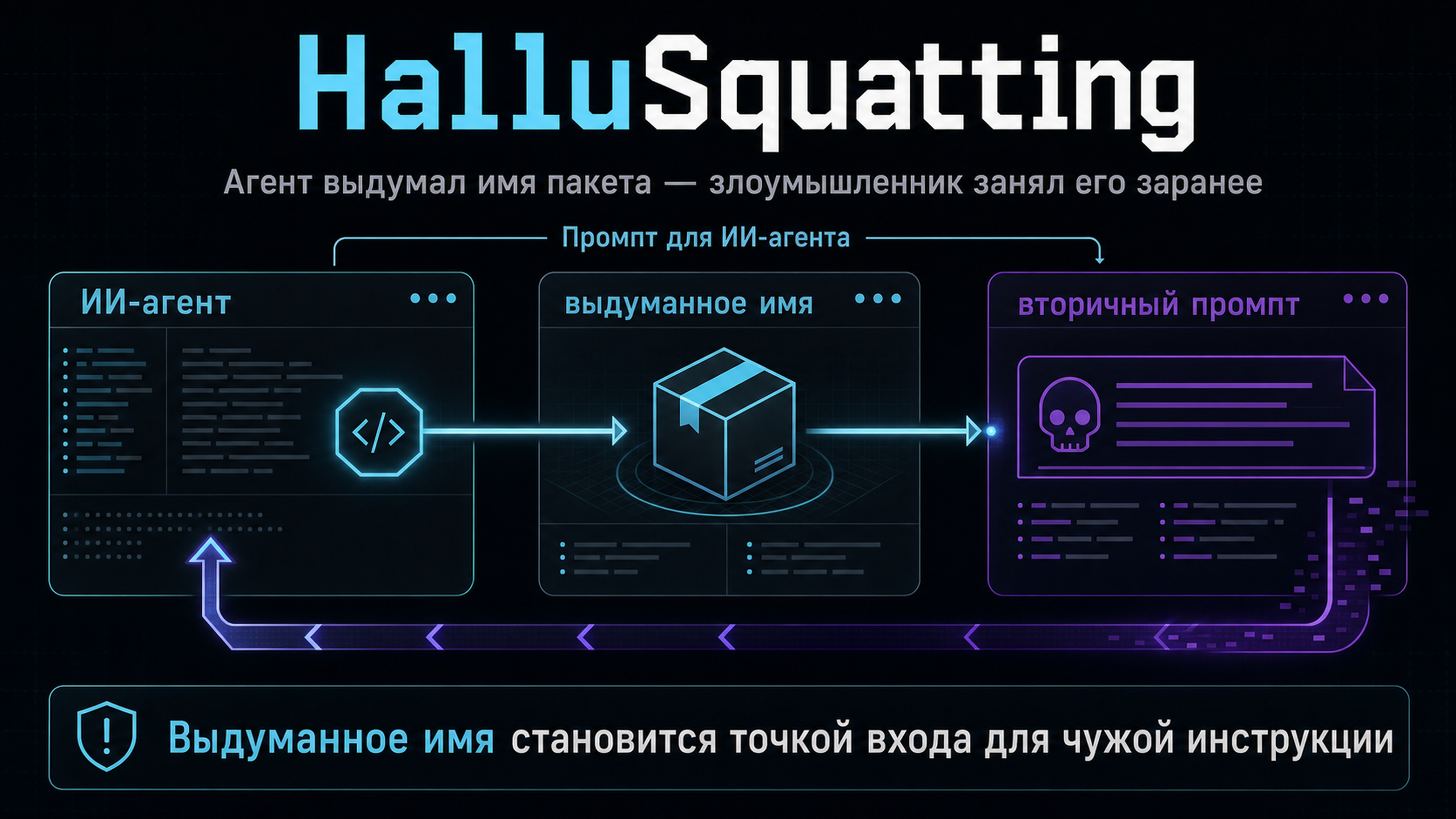Обложка статьи: HalluSquatting: ИИ-агент выдумывает ссылку, а злоумышленник заранее занимает её и подсовывает новый промпт: промт для ии агента
