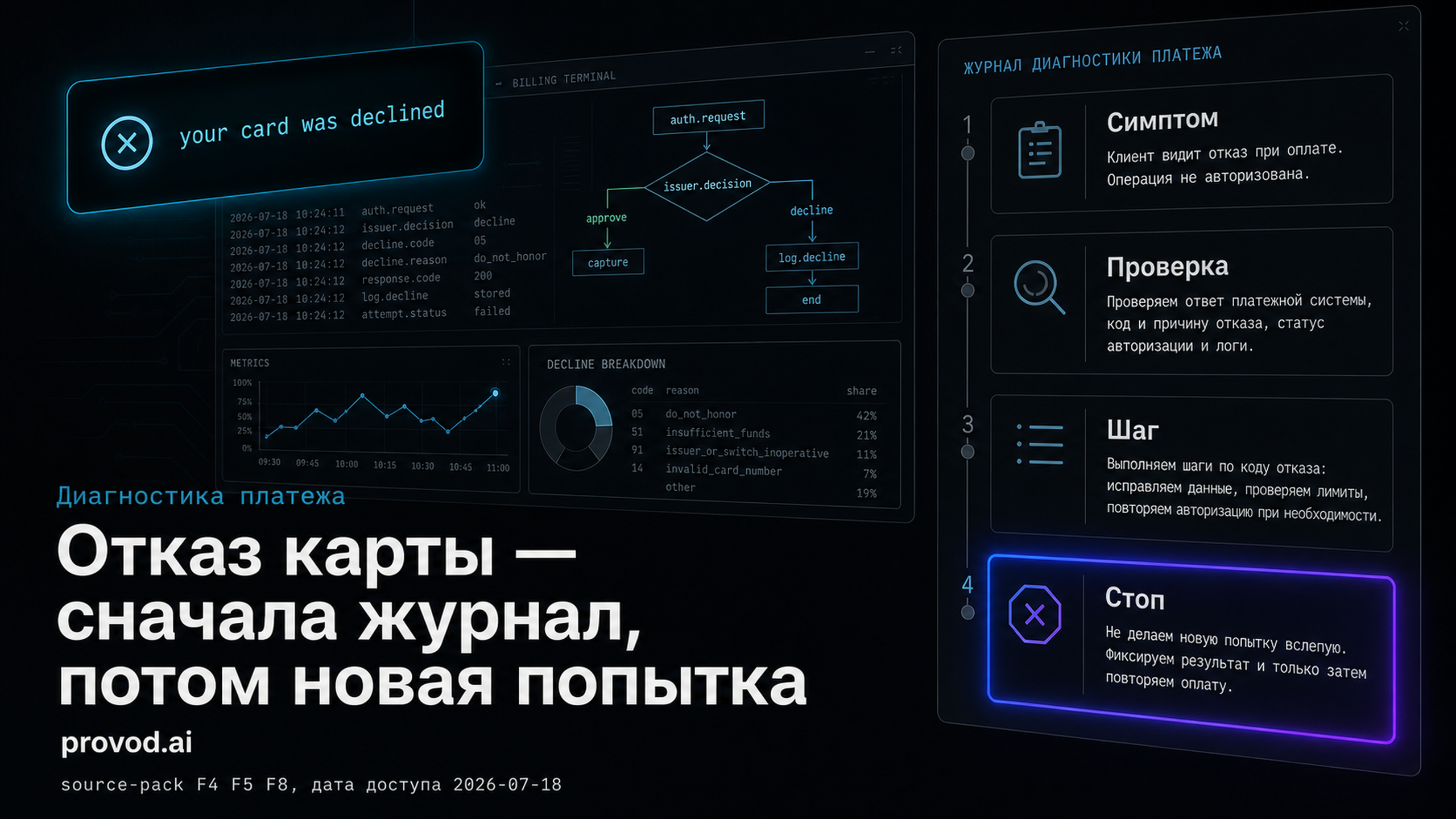 Обложка статьи: Пополнить OpenRouter из России и понять причину отказа карты: журнал безопасных действий