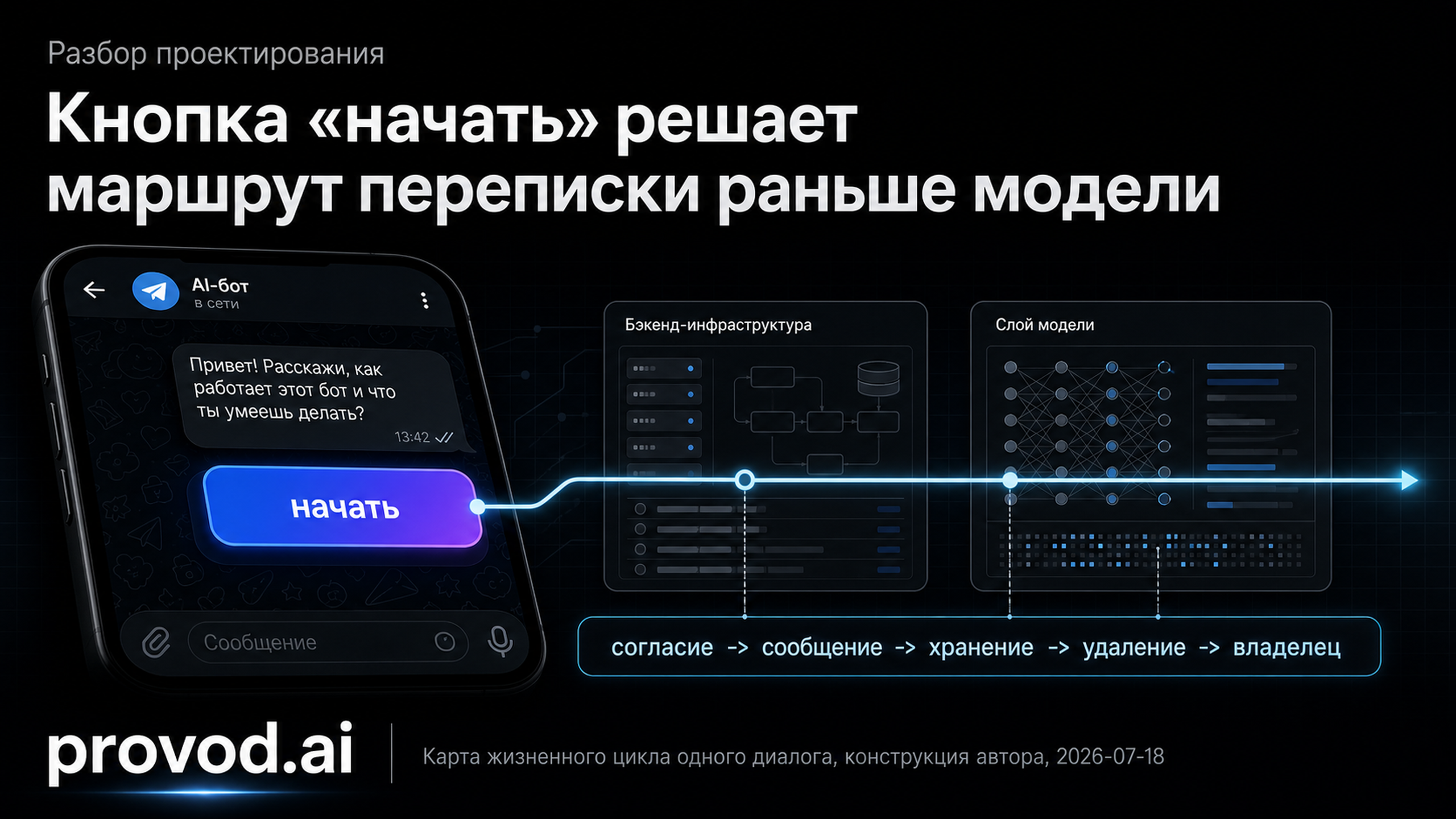 Обложка статьи: Нейросеть в ТГ-боте: как спроектировать согласие и удаление переписки