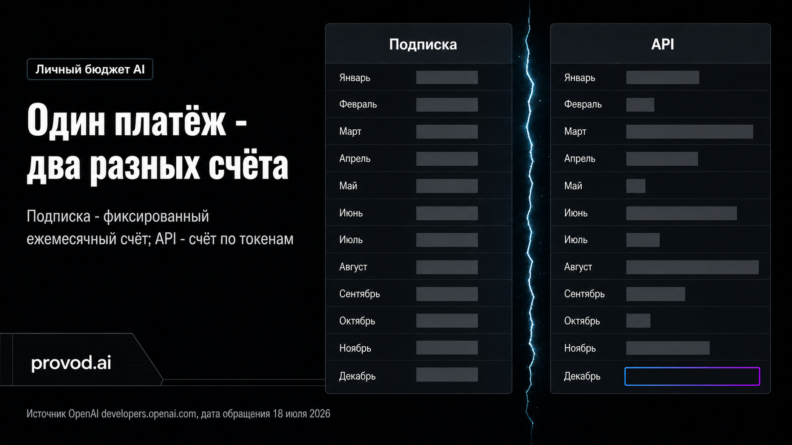 Обложка статьи: Оплатить подписку Chat GPT из России — не то же самое, что API-биллинг