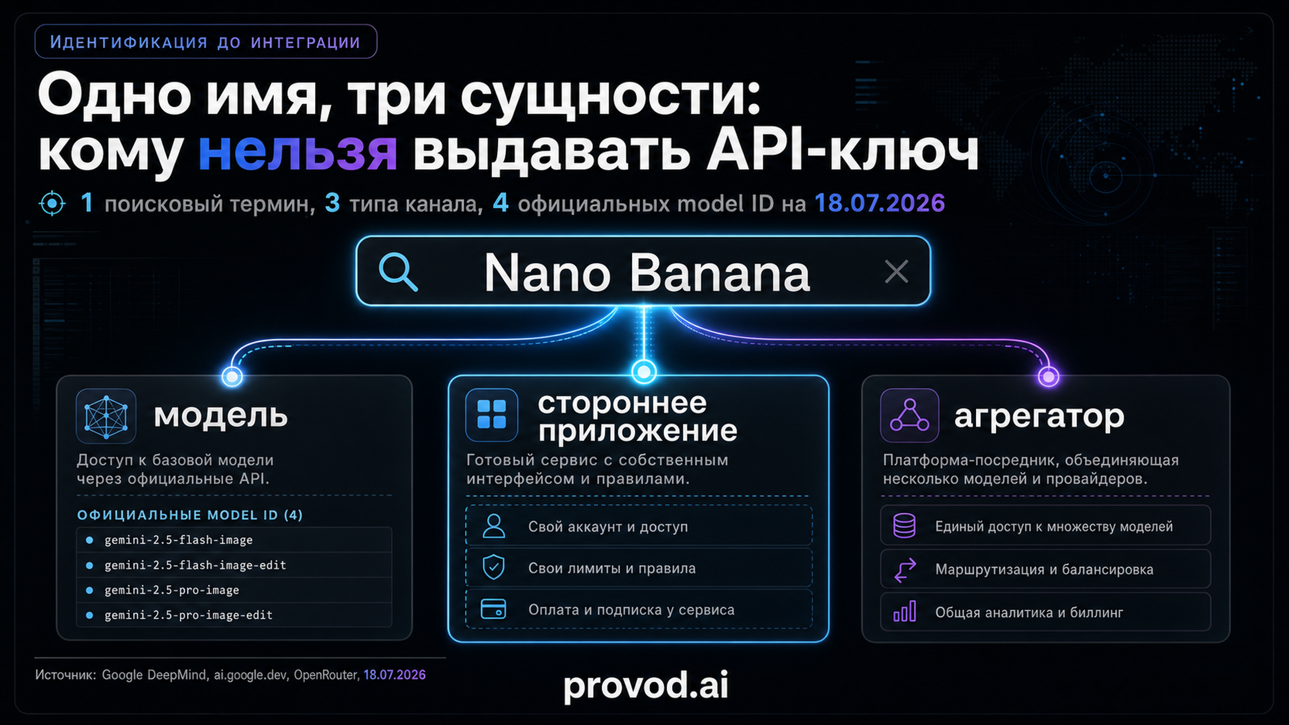 Обложка статьи: Агрегатор нейросетей Nano Banana и подтверждённый API-доступ