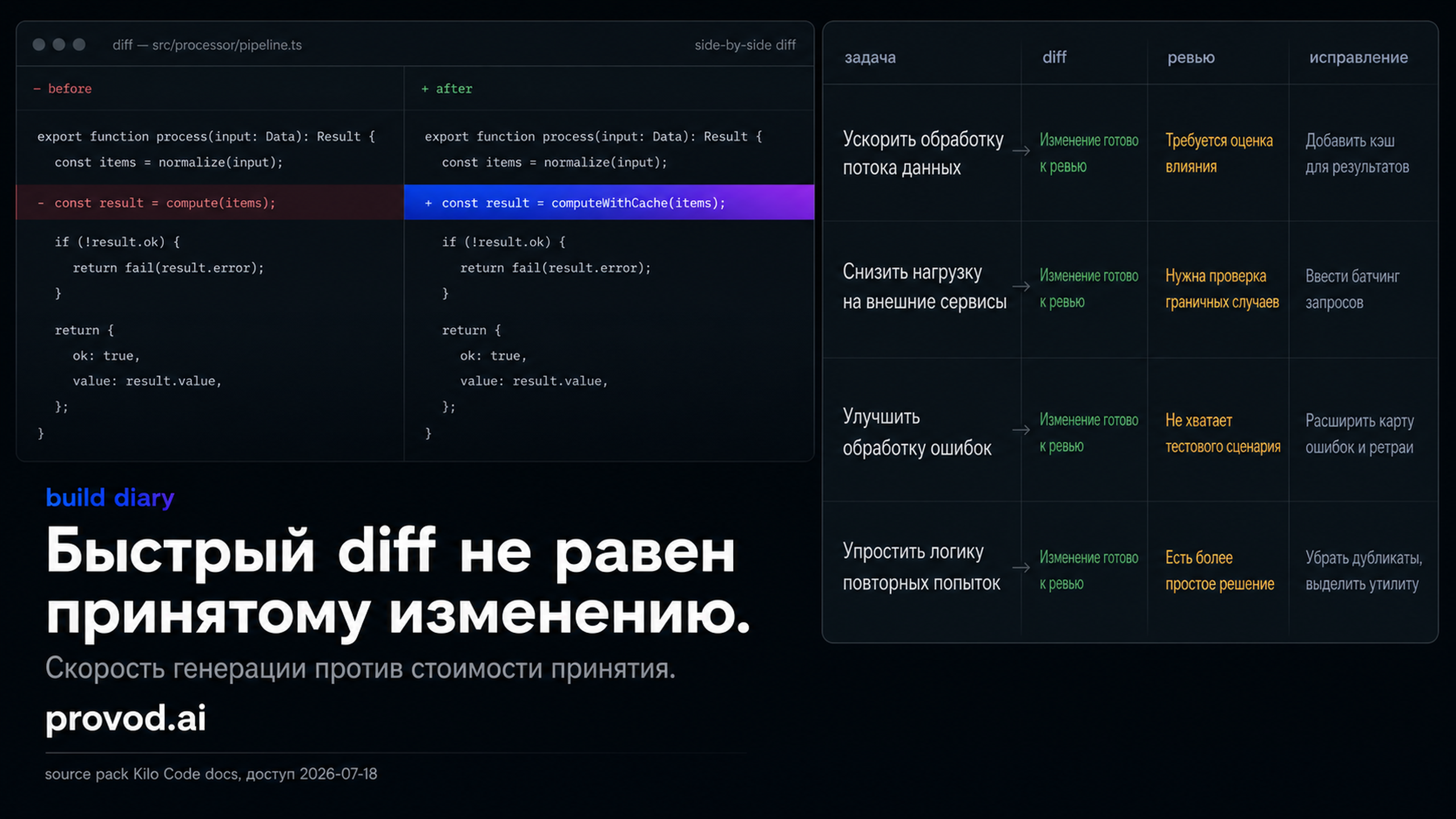 Обложка статьи: Kilo Code AI agent: сколько стоит проверка и исправление каждого diff
