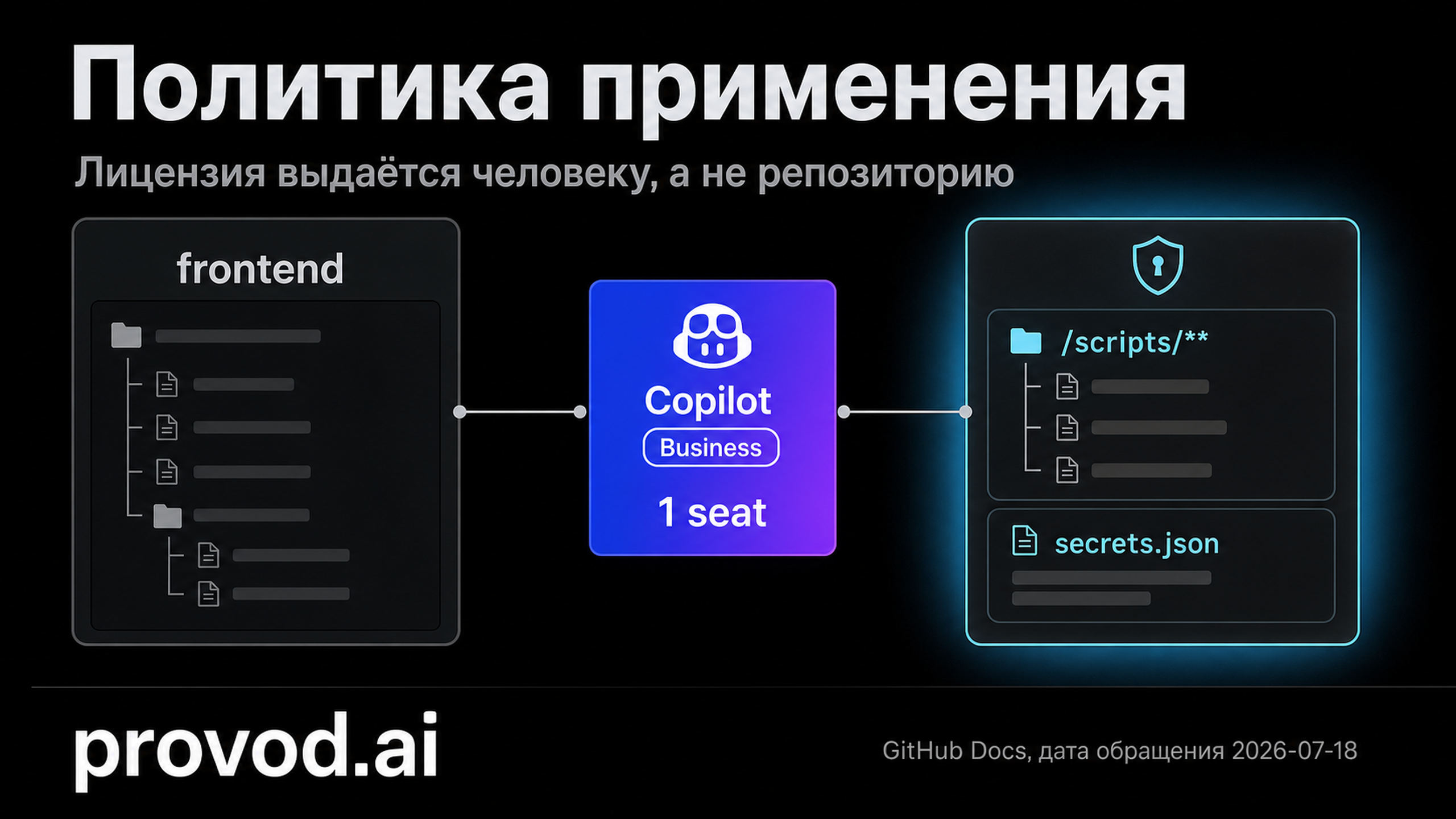 Обложка статьи: GitHub Copilot Business: купить лицензии с политикой для разных репозиториев