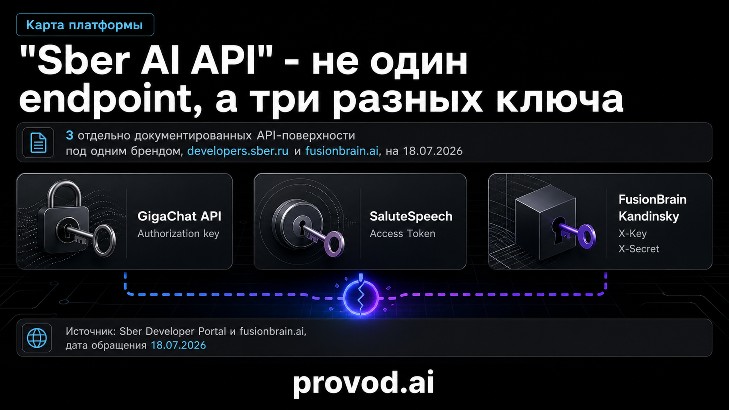 Обложка статьи: Sber AI API и сервисы платформы, доступные разработчику