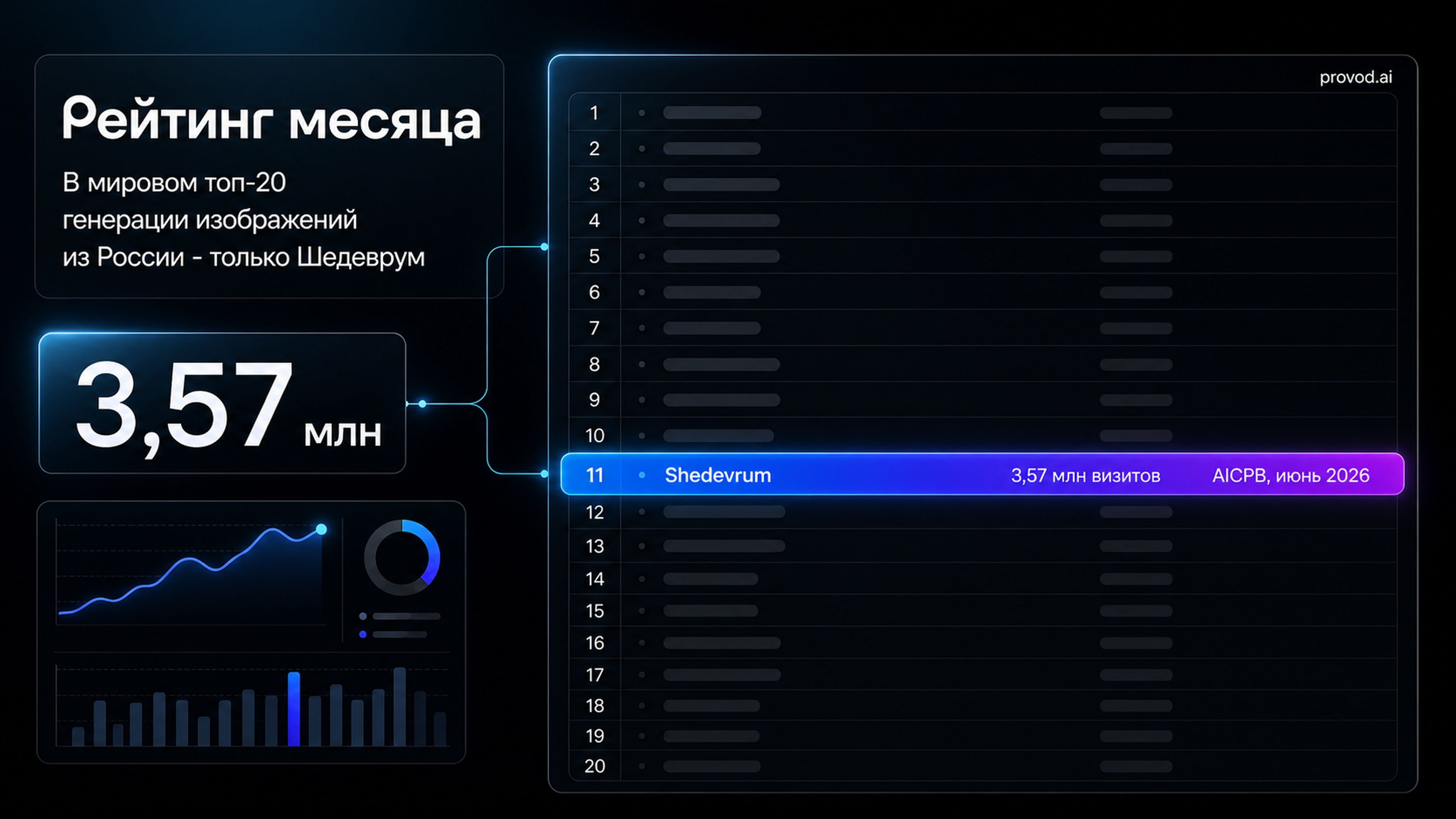 Обложка статьи: Шедеврум - 11-й в мире по трафику: 3,57 млн визитов в июне и что за ними стоит