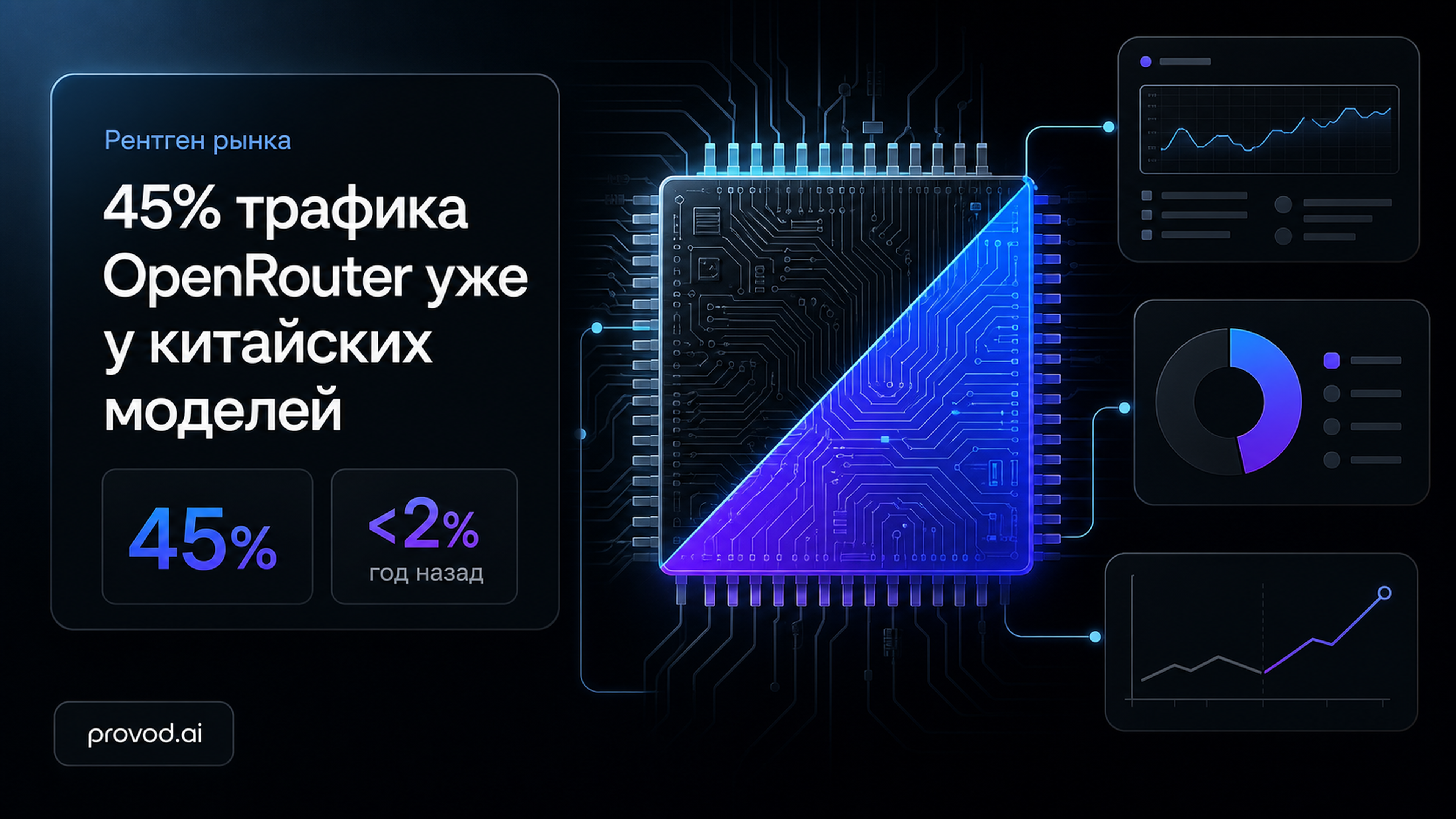 Обложка статьи: Нейросеть через агрегатор: OpenRouter как рентген рынка - 45% трафика у китайских моделей
