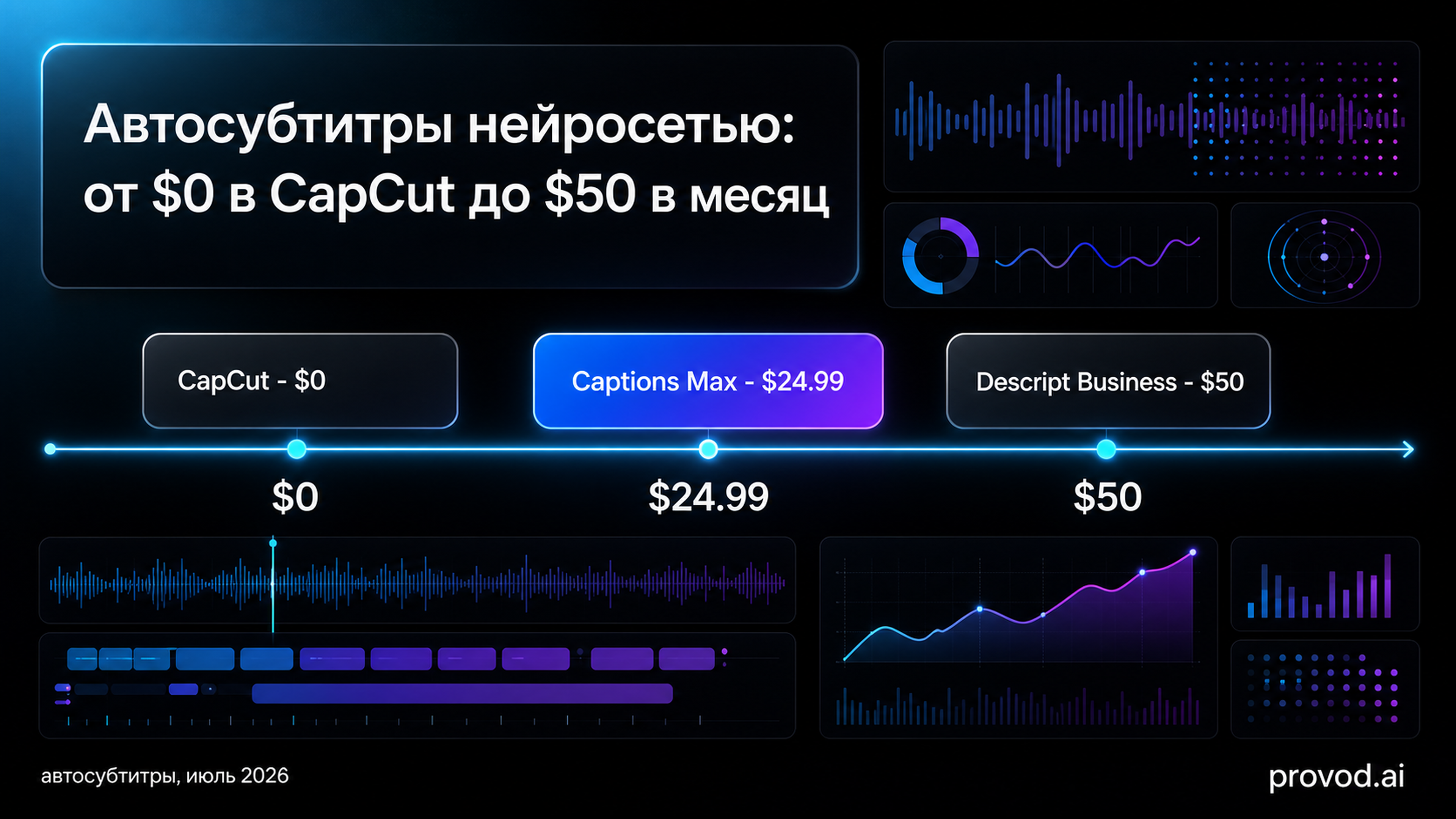 Обложка статьи: «captions нейросеть»: цены на автосубтитры июля 2026 - от $0 в CapCut до $50/мес