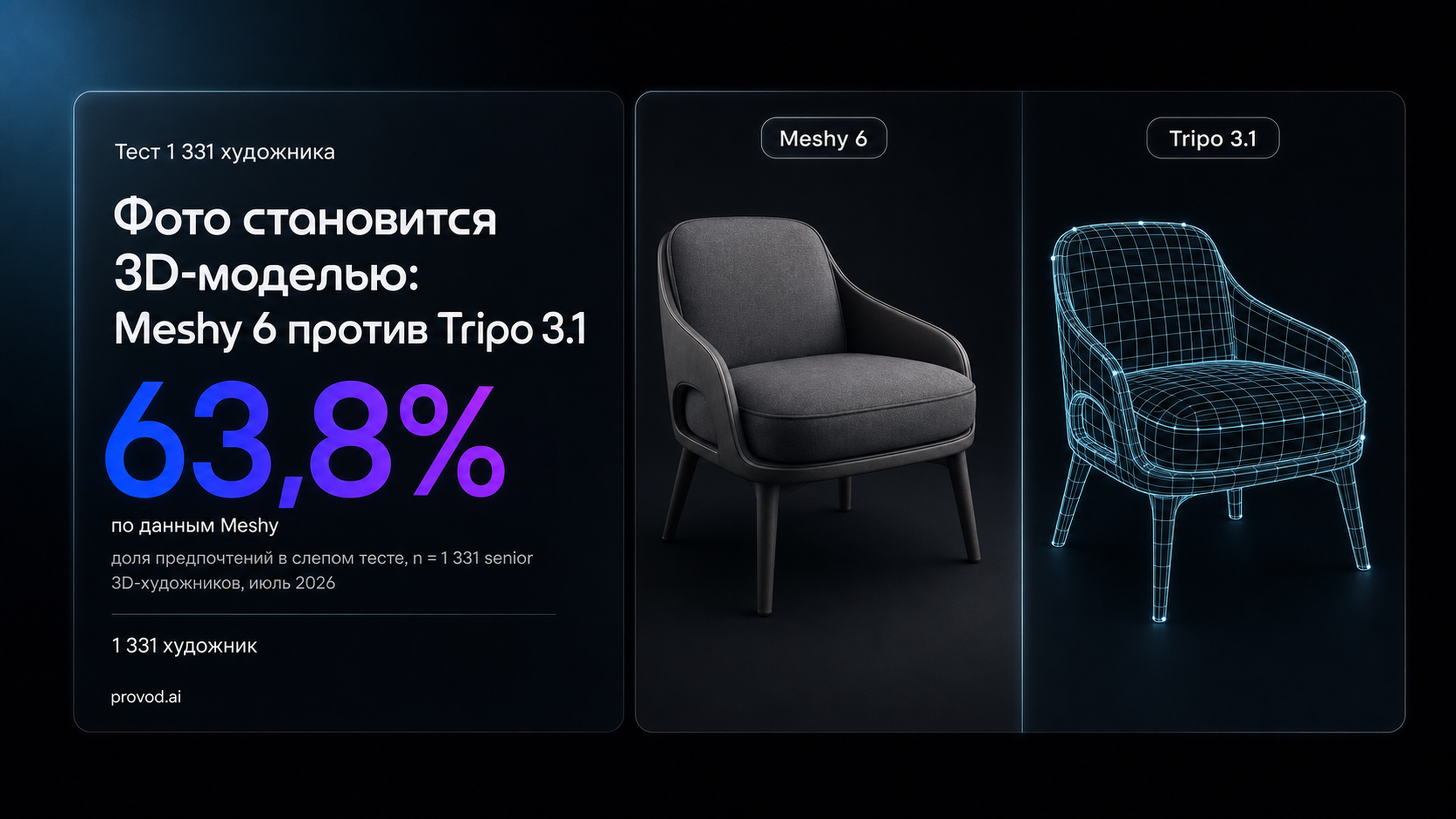 Обложка статьи: «3в модель по фото»: Meshy 6 против Tripo 3.1 - блайнд-тест 1 331 3D-художника