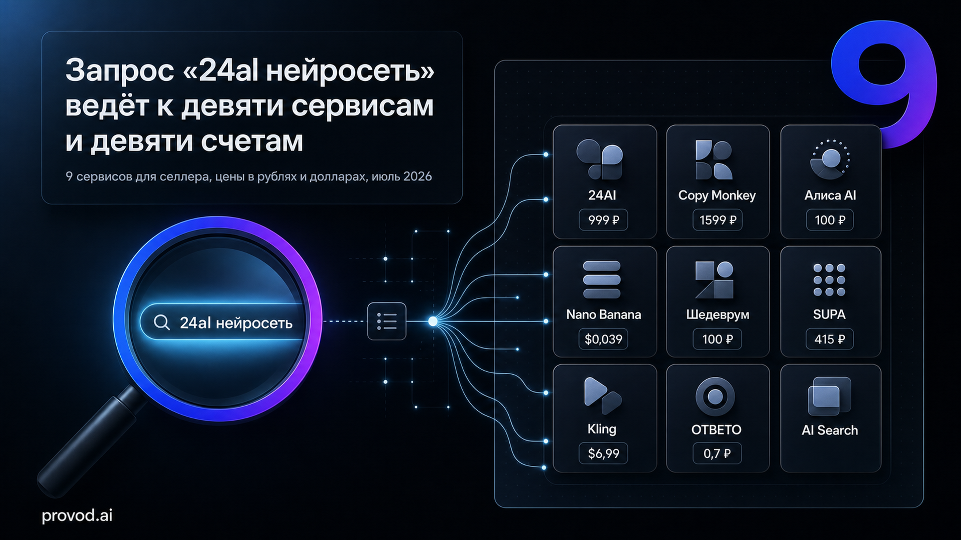 Обложка статьи: «24al нейросеть» и ещё 8 сервисов для маркетплейсов: честные цены июля 2026