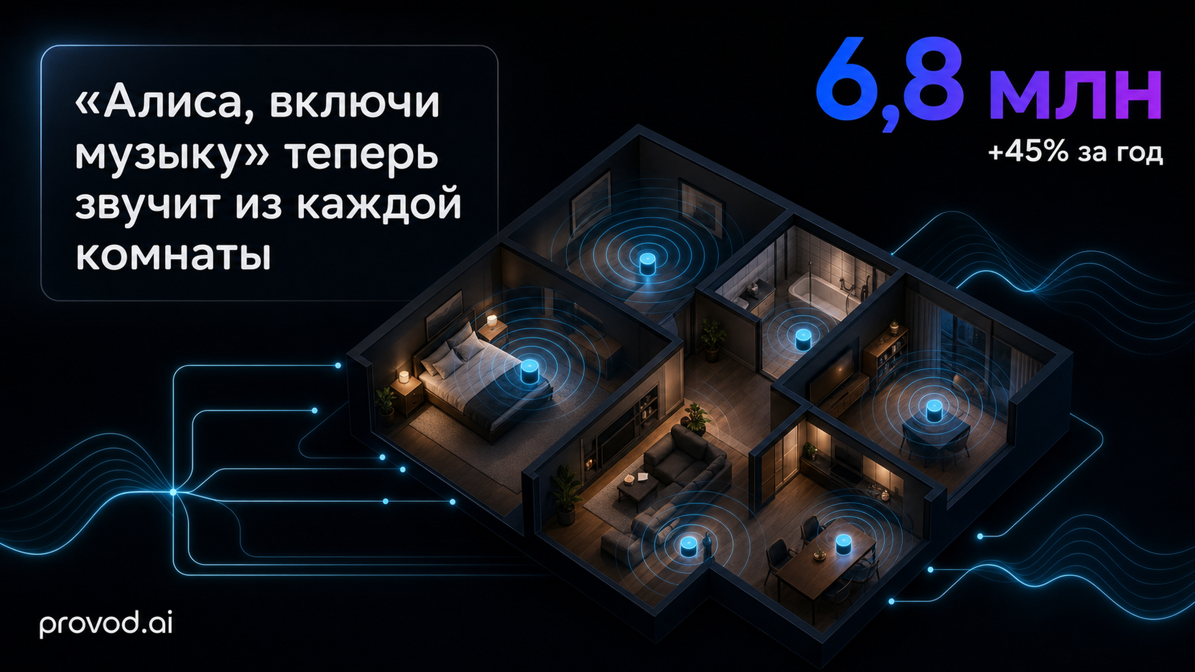 Обложка статьи: «алиса включить музыка» в каждой комнате: 6,8 млн россиян живут с двумя и более Станциями