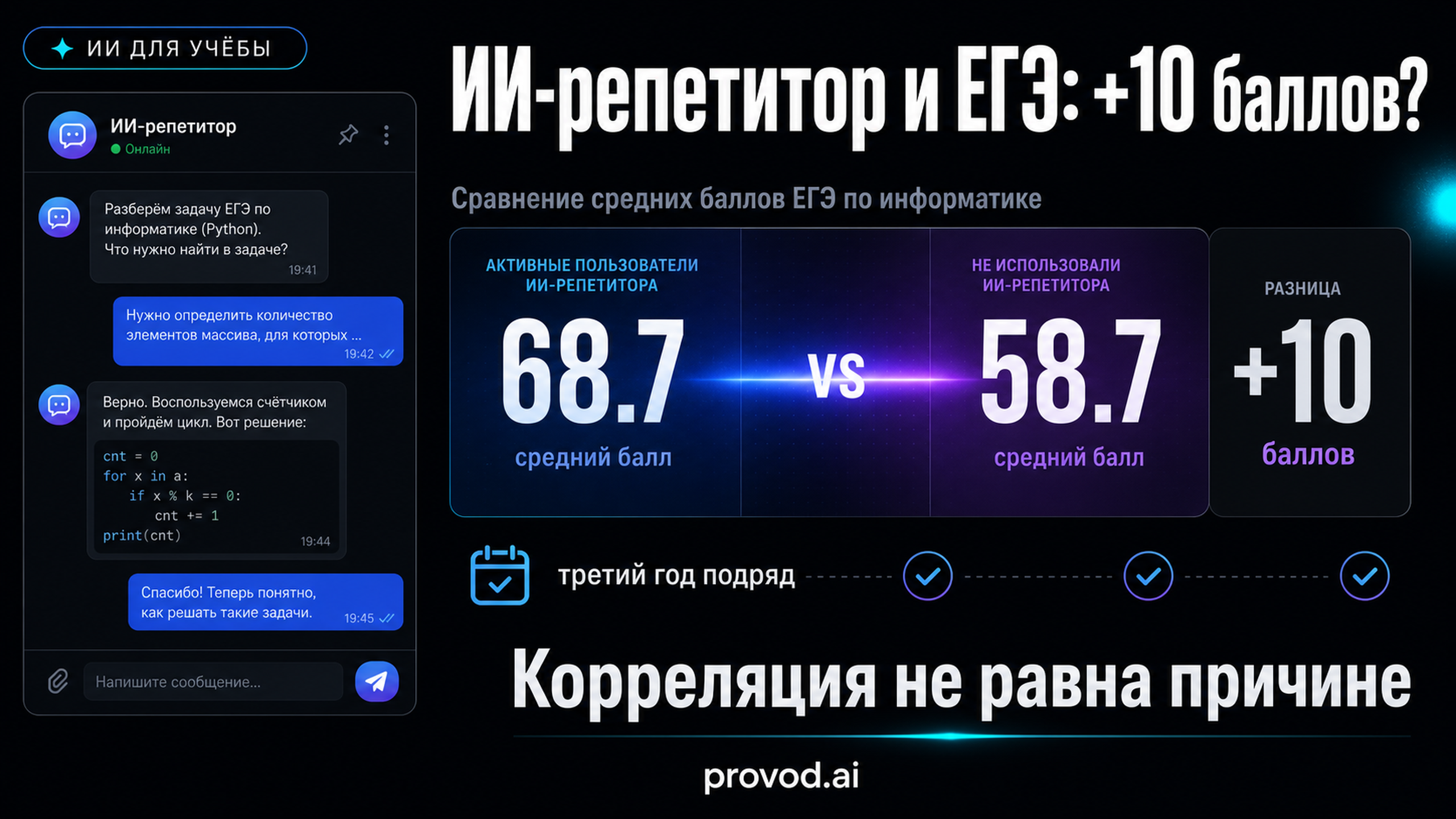 Обложка статьи: Активные пользователи ИИ-репетитора Яндекс Учебника сдали ЕГЭ по информатике на 10 баллов выше среднего — третий год подряд: ии для учебы