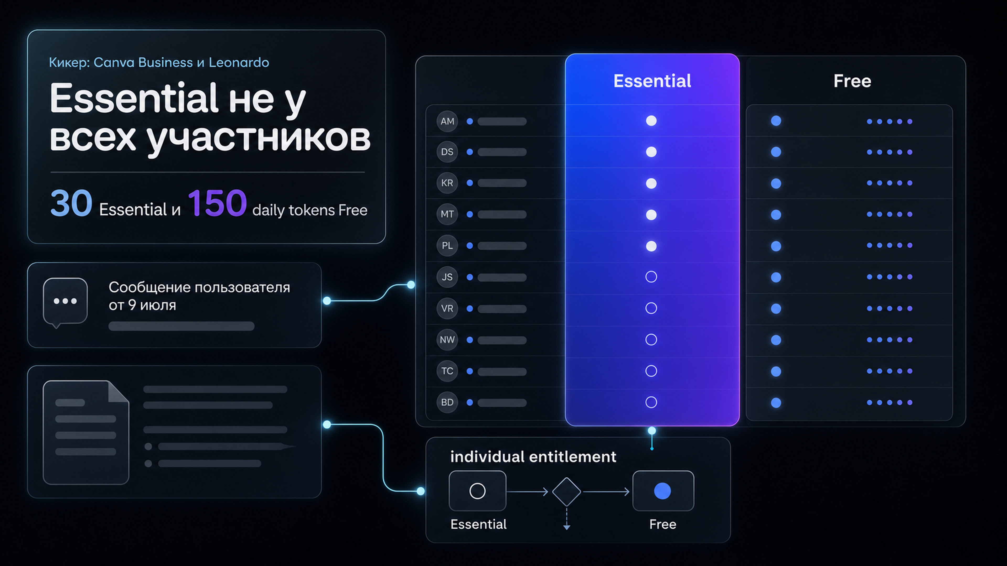 Обложка статьи: Leonardo: одна Canva Business-команда увидела 150 токенов вместо Essential — что проверить