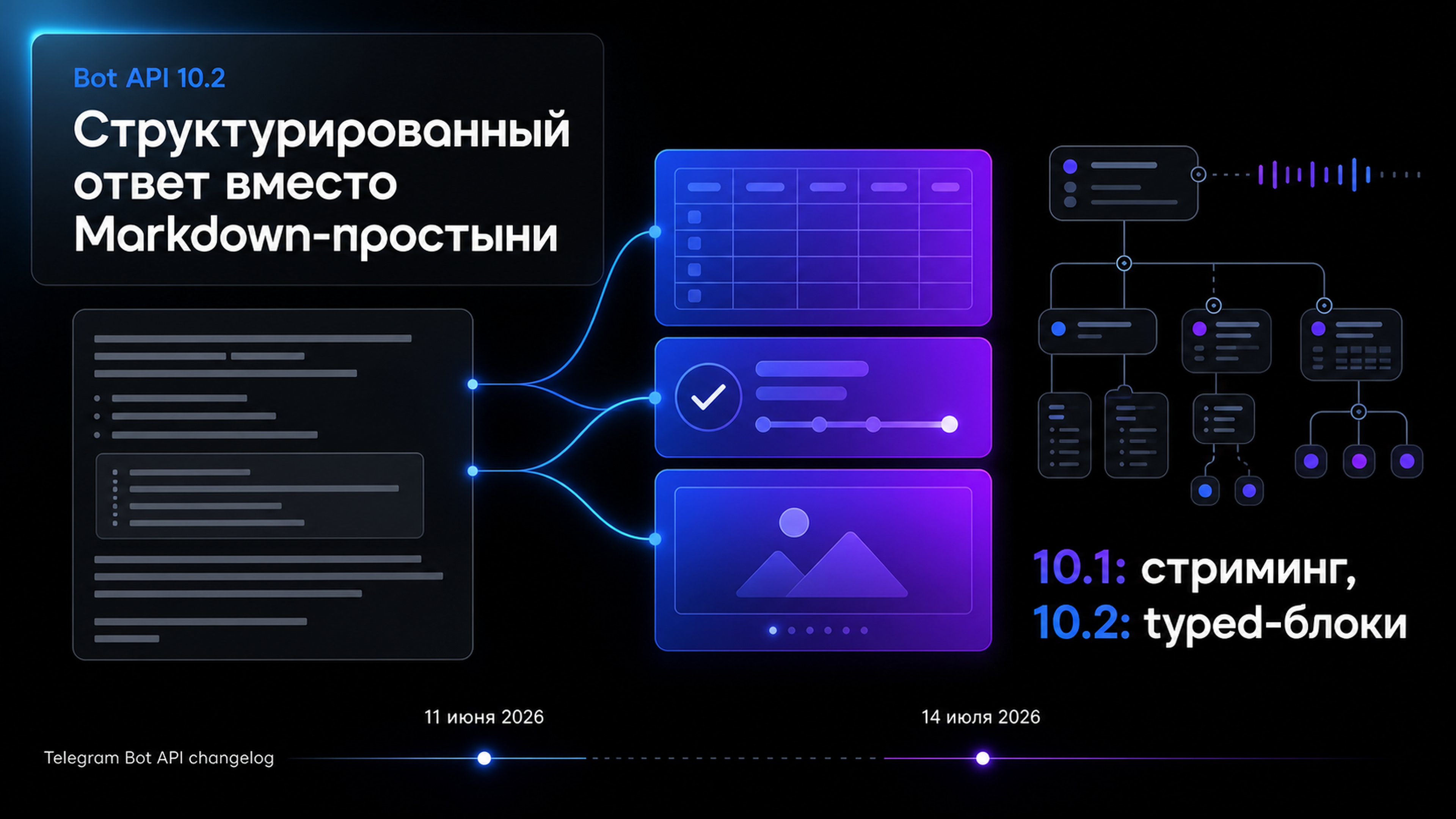 Обложка статьи: ИИ бот тг: Bot API 10.2 добавил typed-блоки — проверьте fallback для несовместимых клиентов