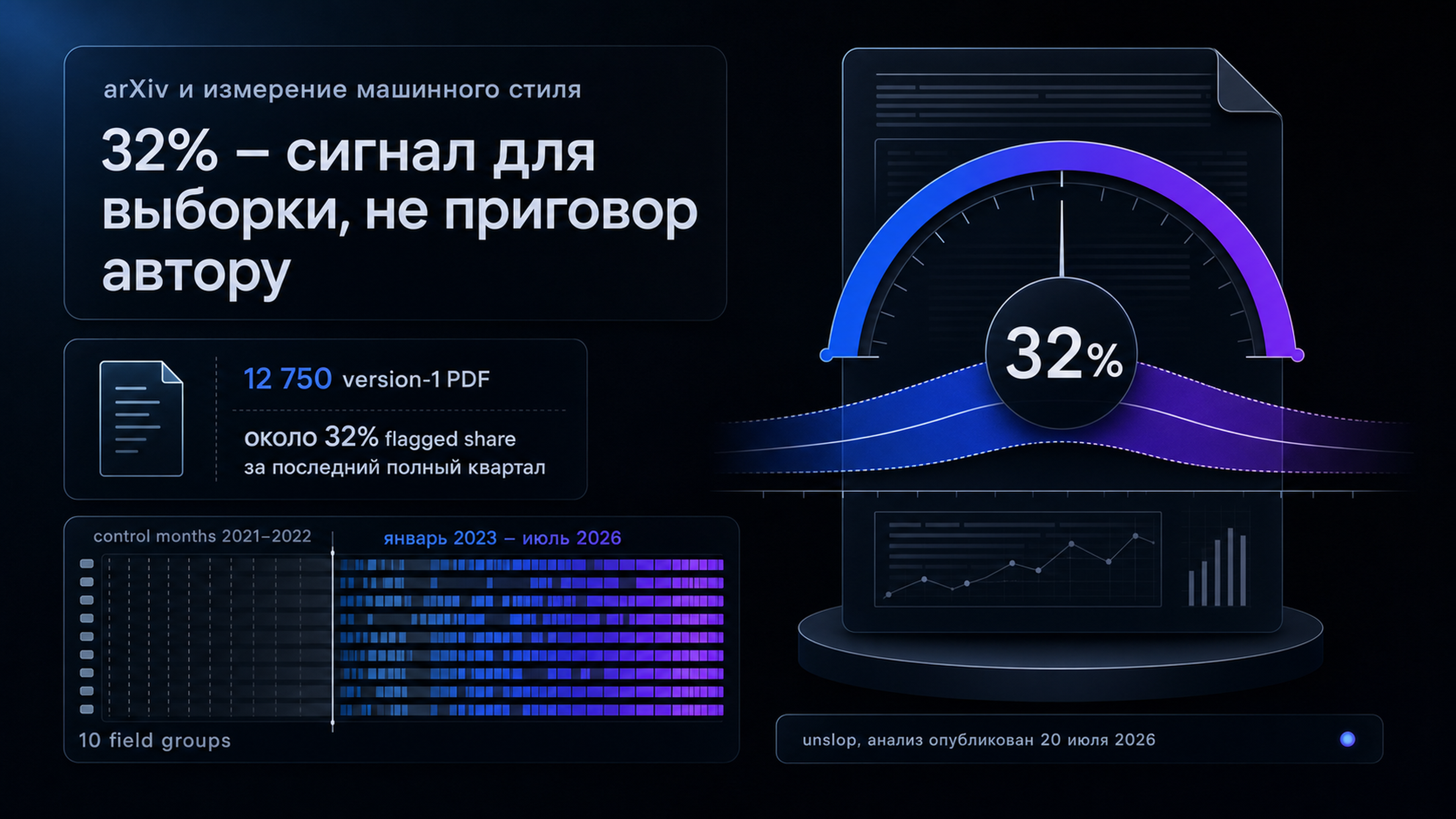 Обложка статьи: ИИ детектор показал 32% в выборке arXiv — это сигнал, а не авторство