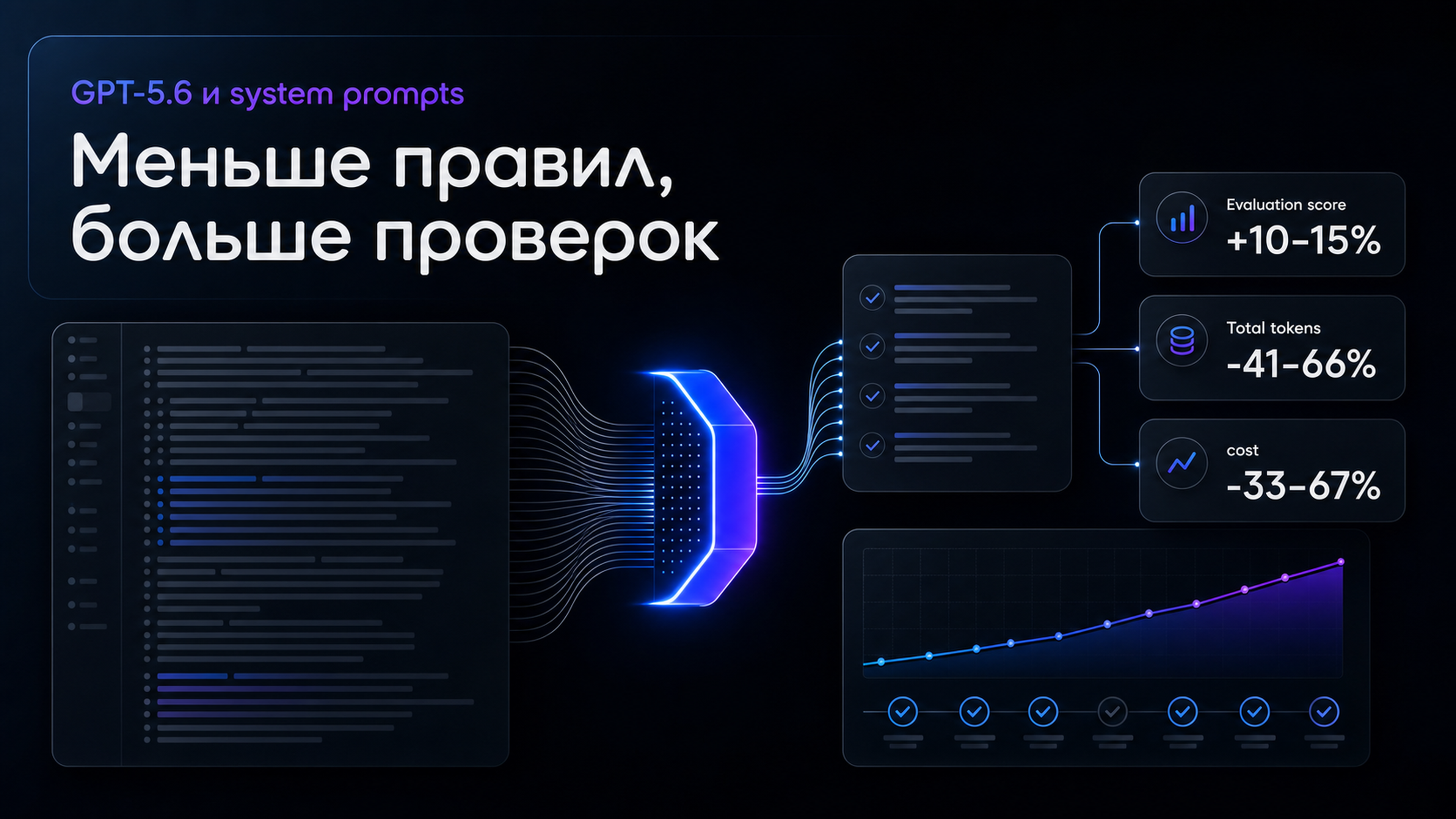 Обложка статьи: Нейро инструкция в GPT-5.6 — OpenAI сравнила короткие system prompts на выборке внутренних coding-agent evals и увидела +10–15% к оценке. Как не пропустить регресс