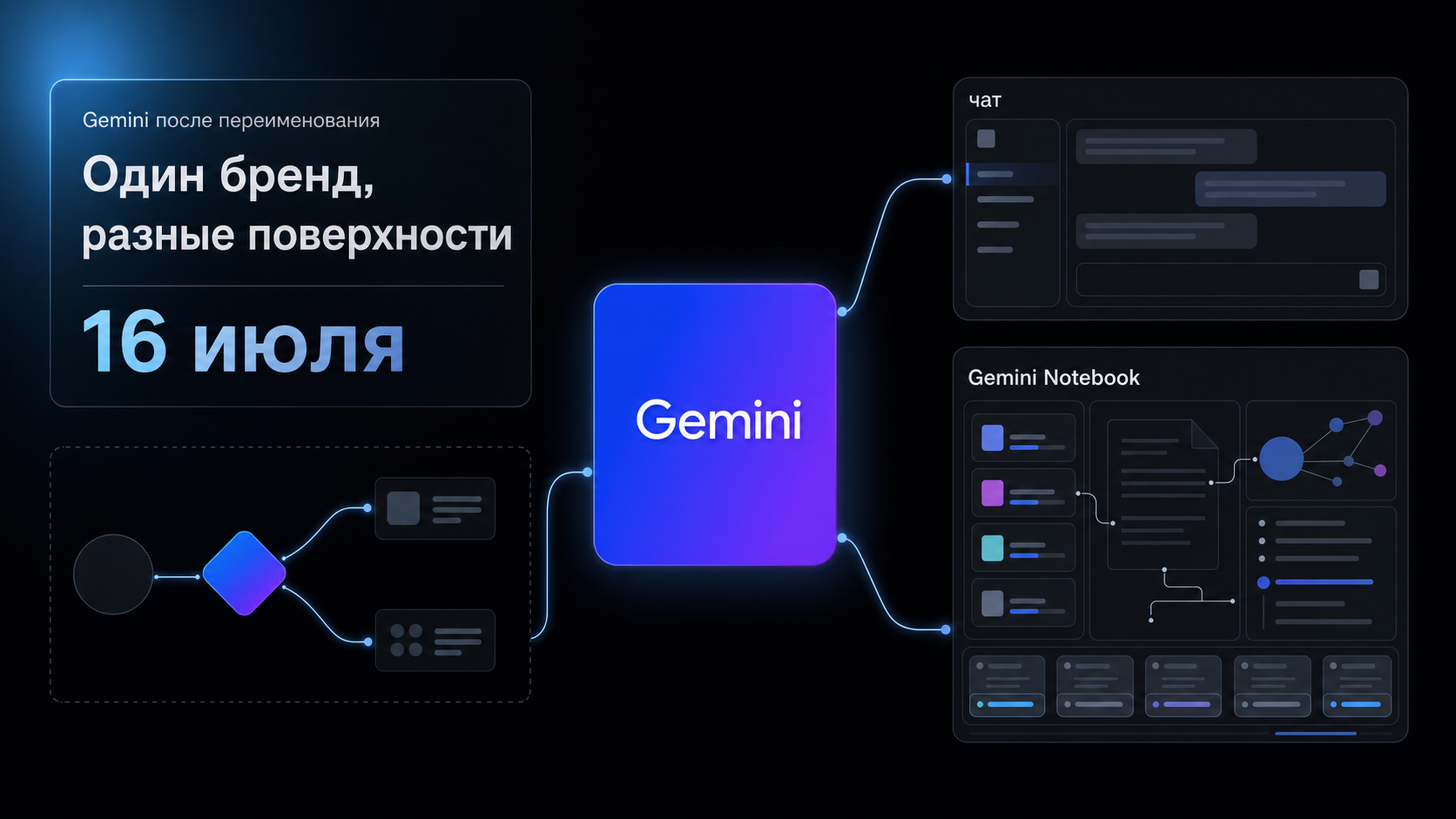 Обложка статьи: gemini что это после переименования NotebookLM — как не перепутать чат с Gemini Notebook