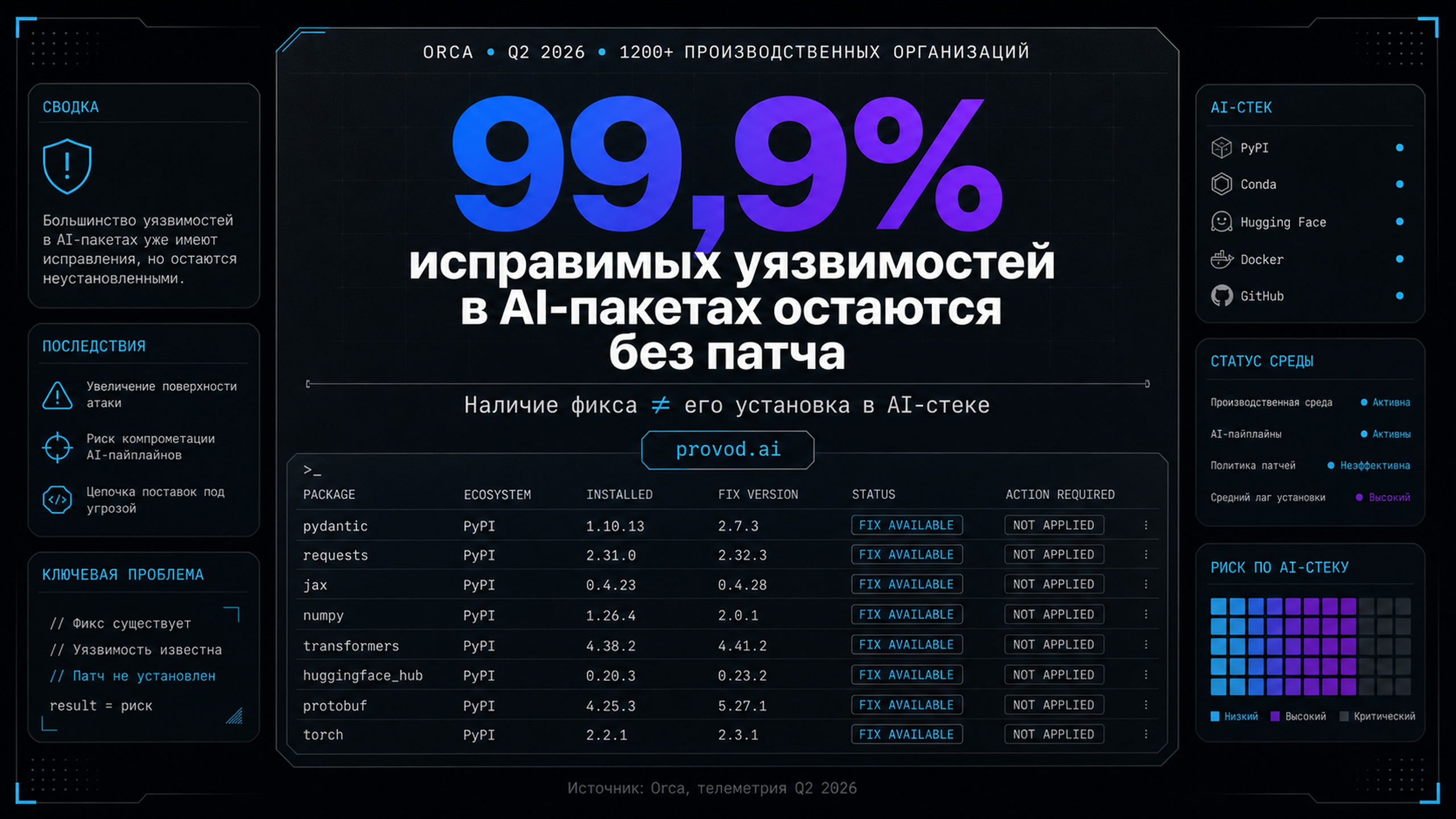 Обложка статьи: Orca: 99,9% исправимых уязвимостей в AI-пакетах остаются без патча: status ai api