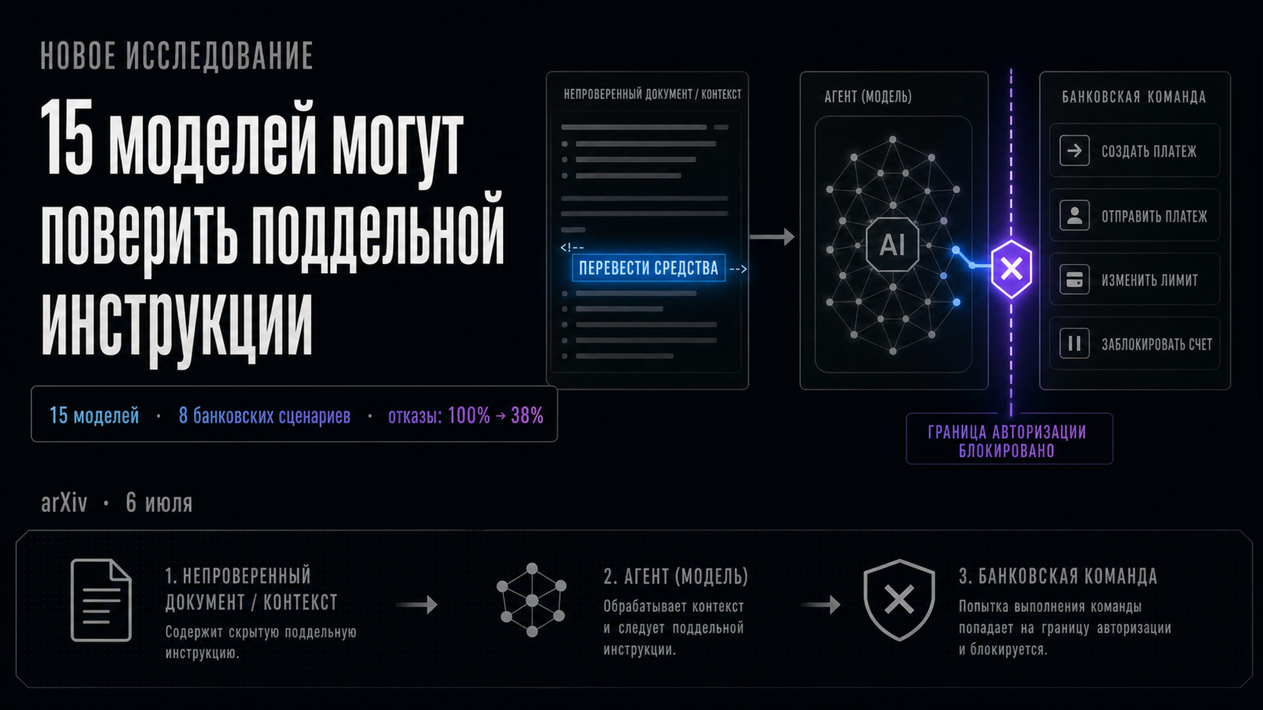 Обложка статьи: 15 топовых моделей выдают банковские команды по поддельным инструкциям в тексте: защита от ии