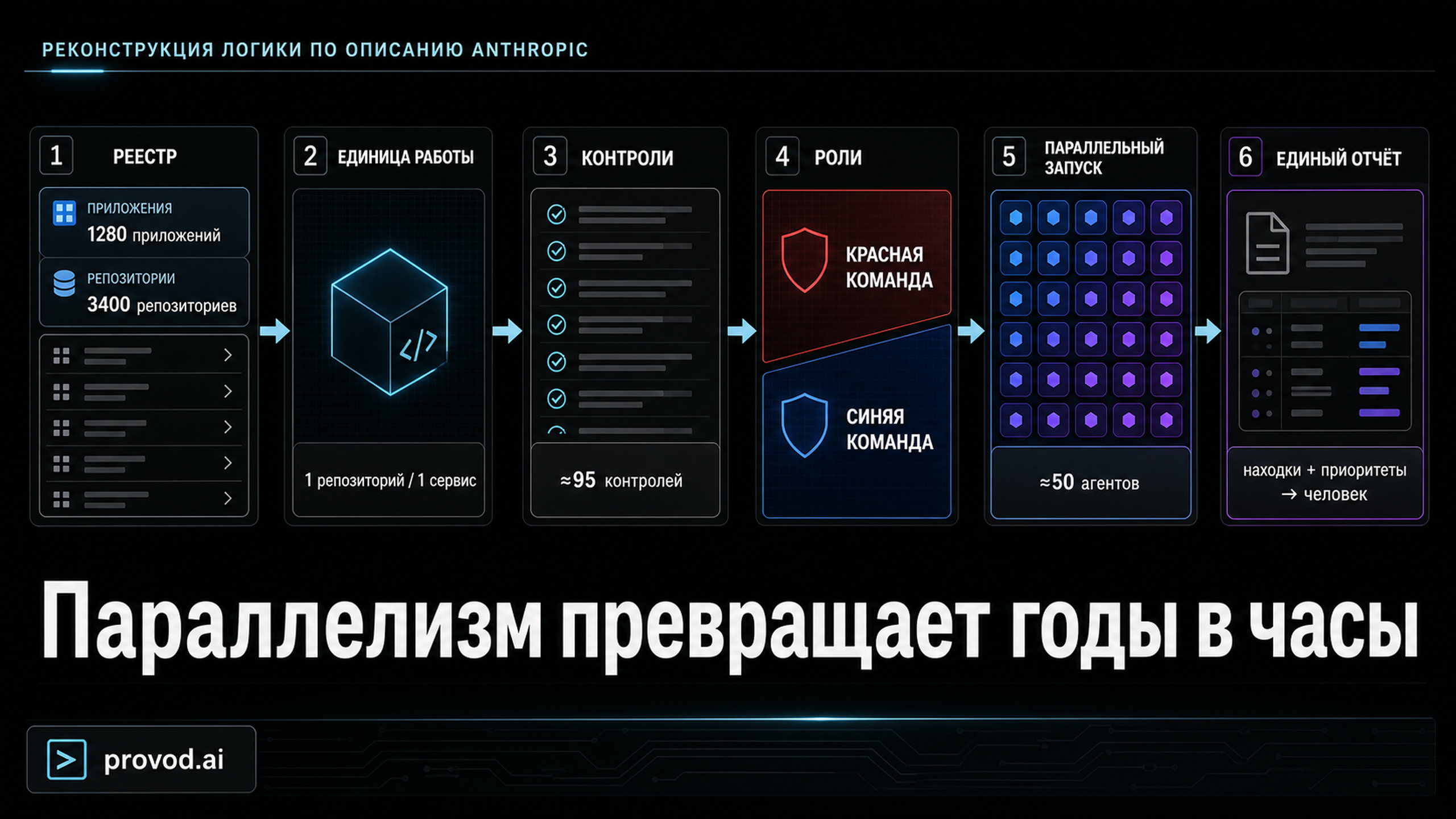 Схема параллельного прогона: реестр репозиториев, пул из ~50 агентов Claude Code, разделение на красную и синюю команды, сборка отчёта