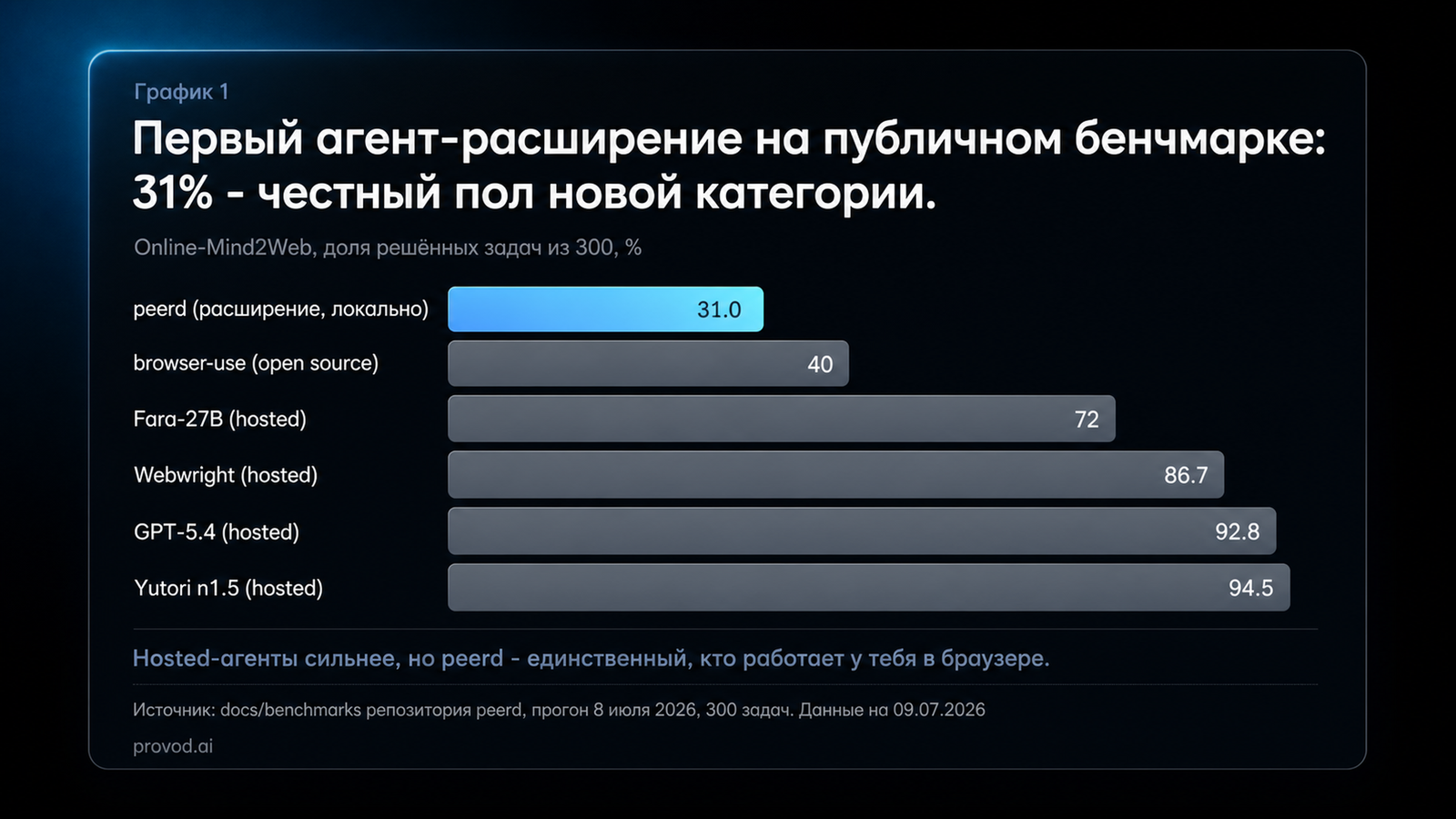 Бенчмарк Online-Mind2Web: peerd 31%, browser-use 40%, hosted-агенты 72-94% - honest floor расширения