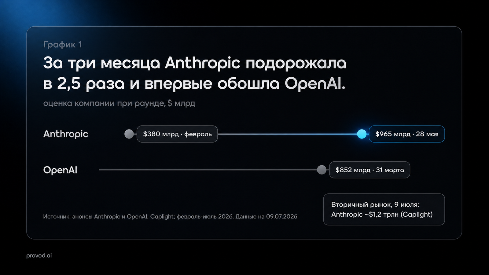 Dumbbell-график: оценка Anthropic выросла с $380 до $965 млрд за три месяца, OpenAI - $852 млрд