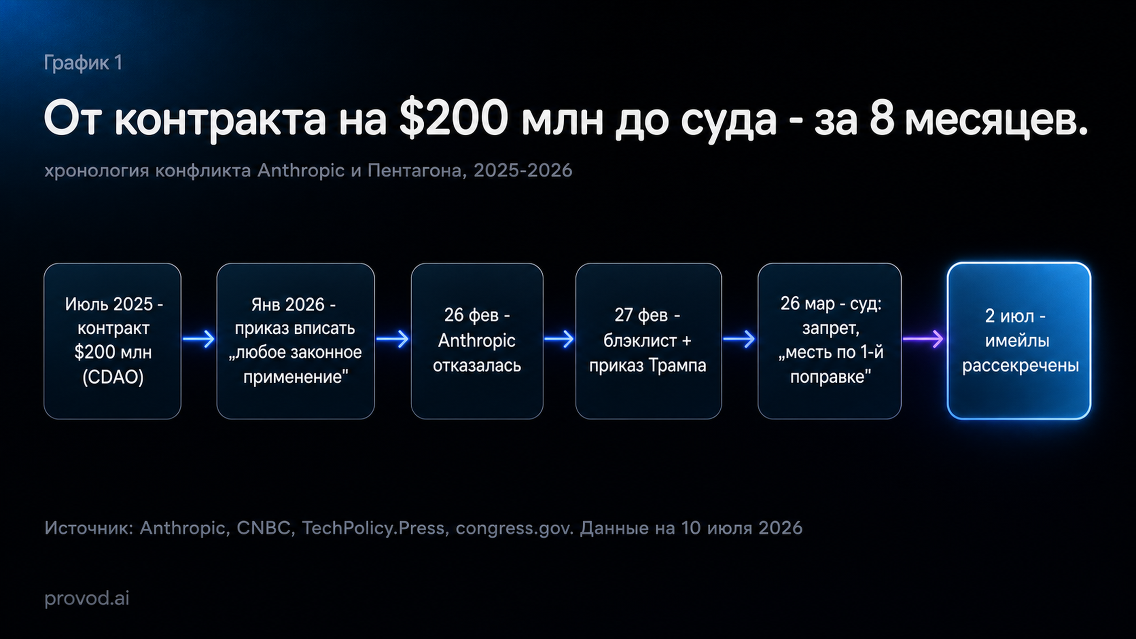 Таймлайн конфликта Anthropic и Пентагона: от контракта на $200 млн в июле 2025 до суда и рассекреченных имейлов в июле 2026