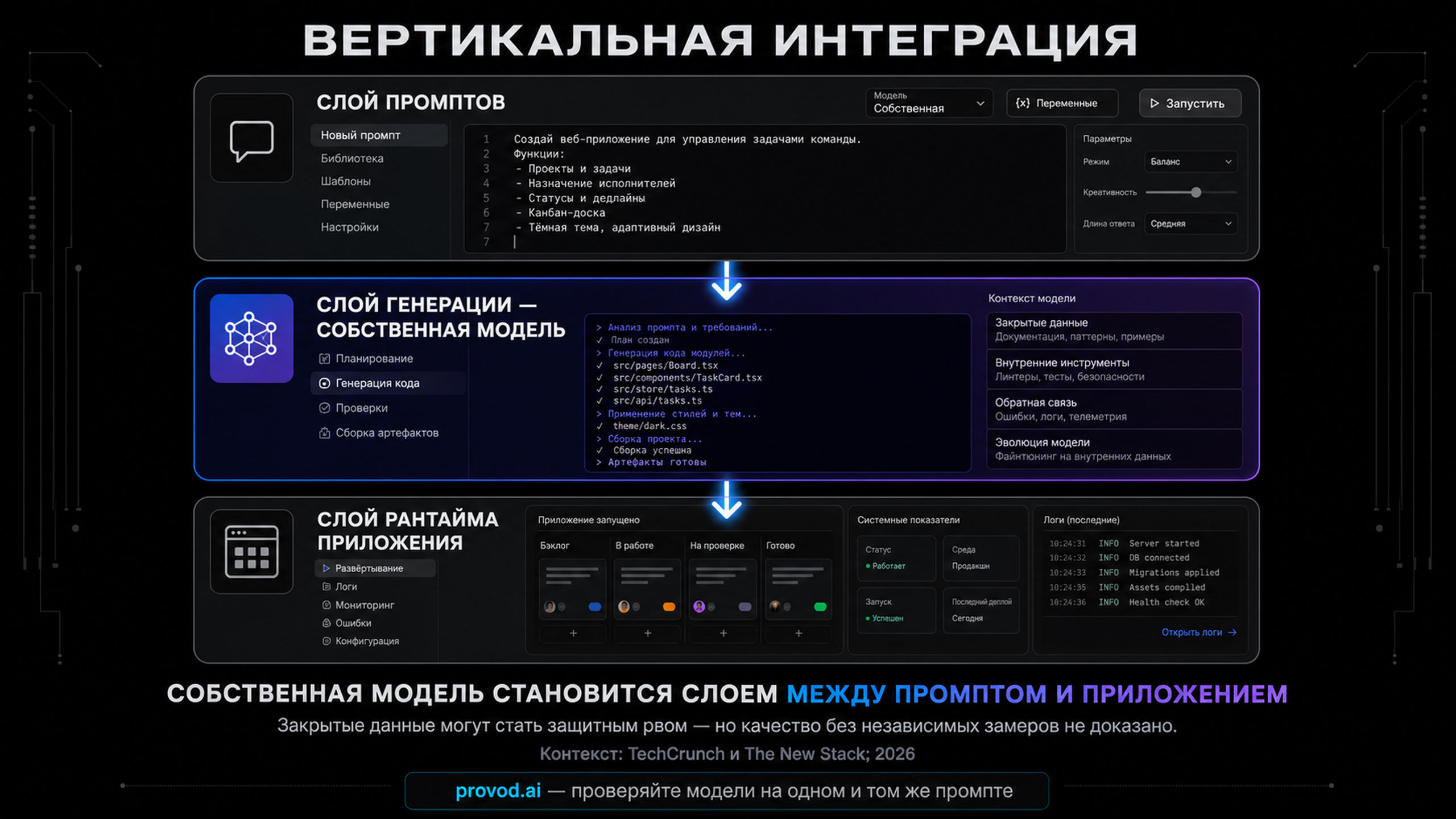 Схема вертикальной интеграции платформы вайб-кодинга: слой промптов, слой генерации на собственной модели, слой рантайма приложения