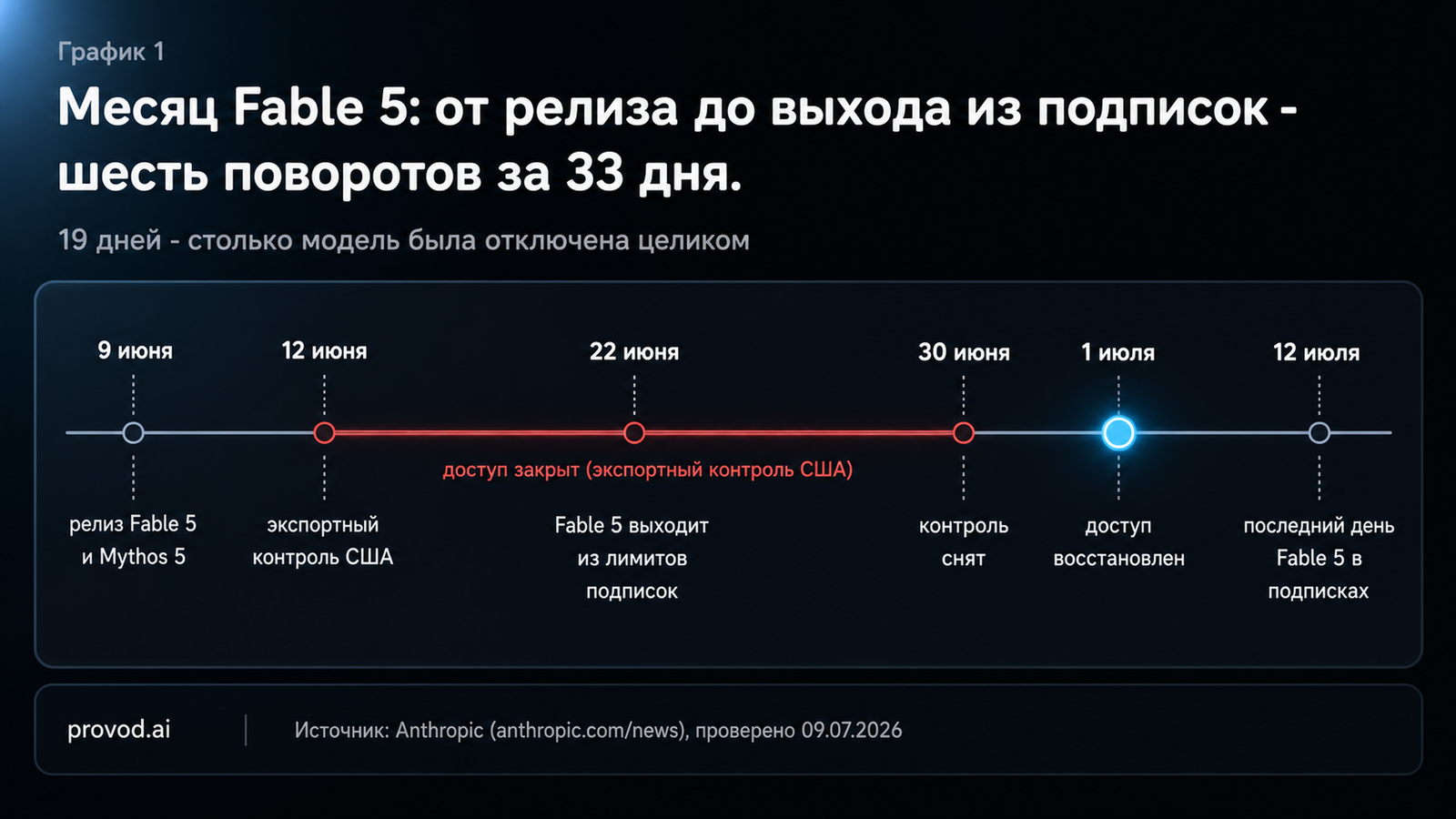 Таймлайн Fable 5: релиз 9 июня, запрет 12 июня, снятие 30 июня, возврат 1 июля 2026