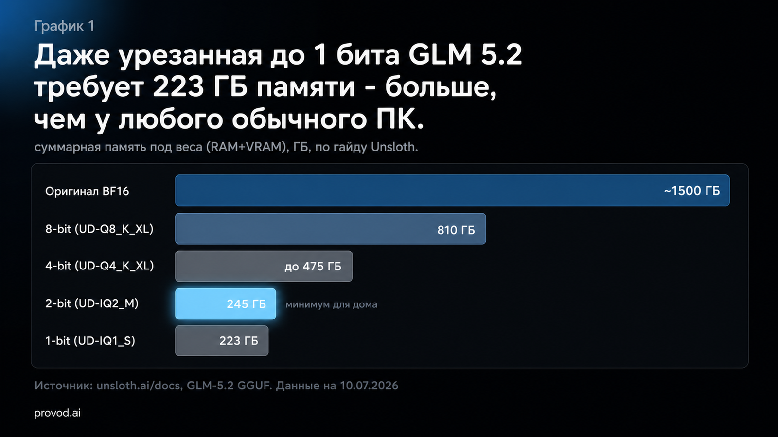 Бар-чарт: память под GLM 5.2 по квантам от 223 ГБ на 1-bit до ~1,5 ТБ на bf16