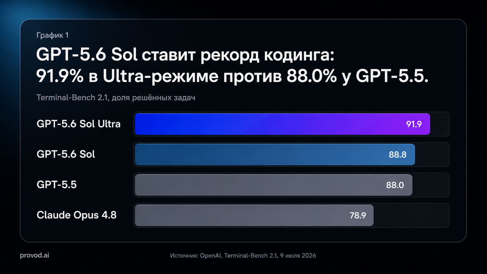 Бар-чарт Terminal-Bench 2.1: Sol Ultra 91,9%, Sol 88,8%, GPT-5.5 88,0%, Claude Opus 4.8 78,9%