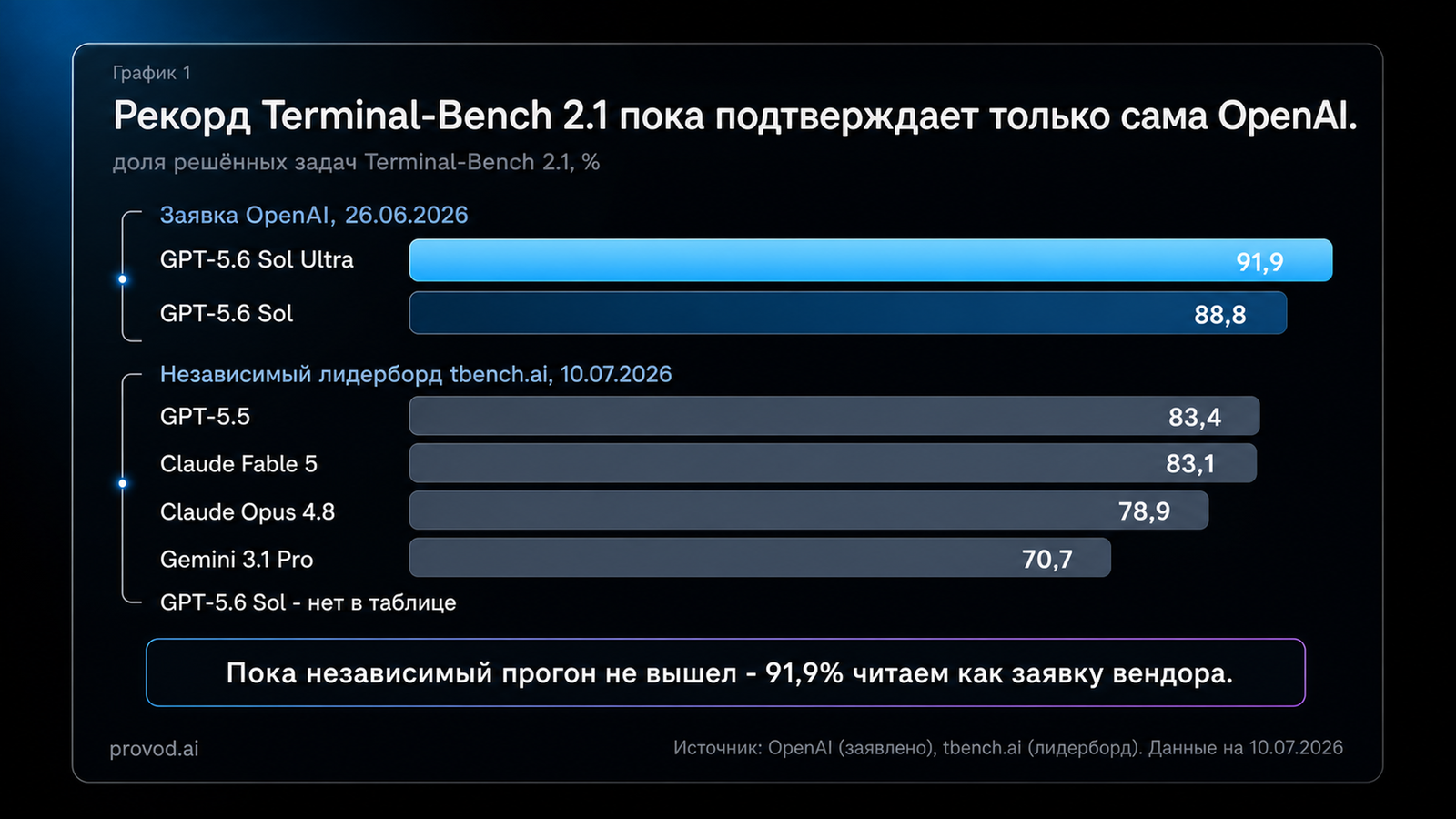 Terminal-Bench 2.1: заявка OpenAI 91,9% и 88,8% против tbench.ai, где сверху GPT-5.5 (83,4%) и Fable 5 (83,1%)