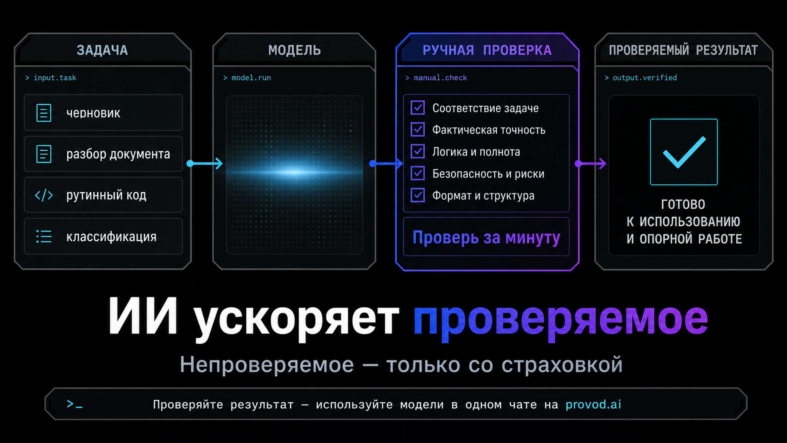 Схема: от задачи к проверяемому результату через модель и ручную проверку