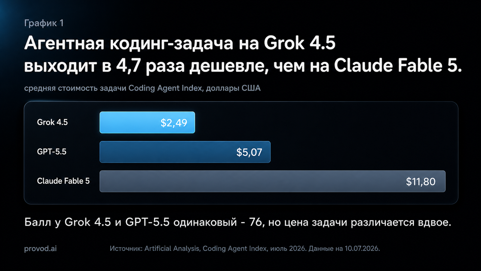 Стоимость одной агентной задачи: грок 4.5 - $2,49 против $5,07 у GPT-5.5 и $11,80 у Fable 5