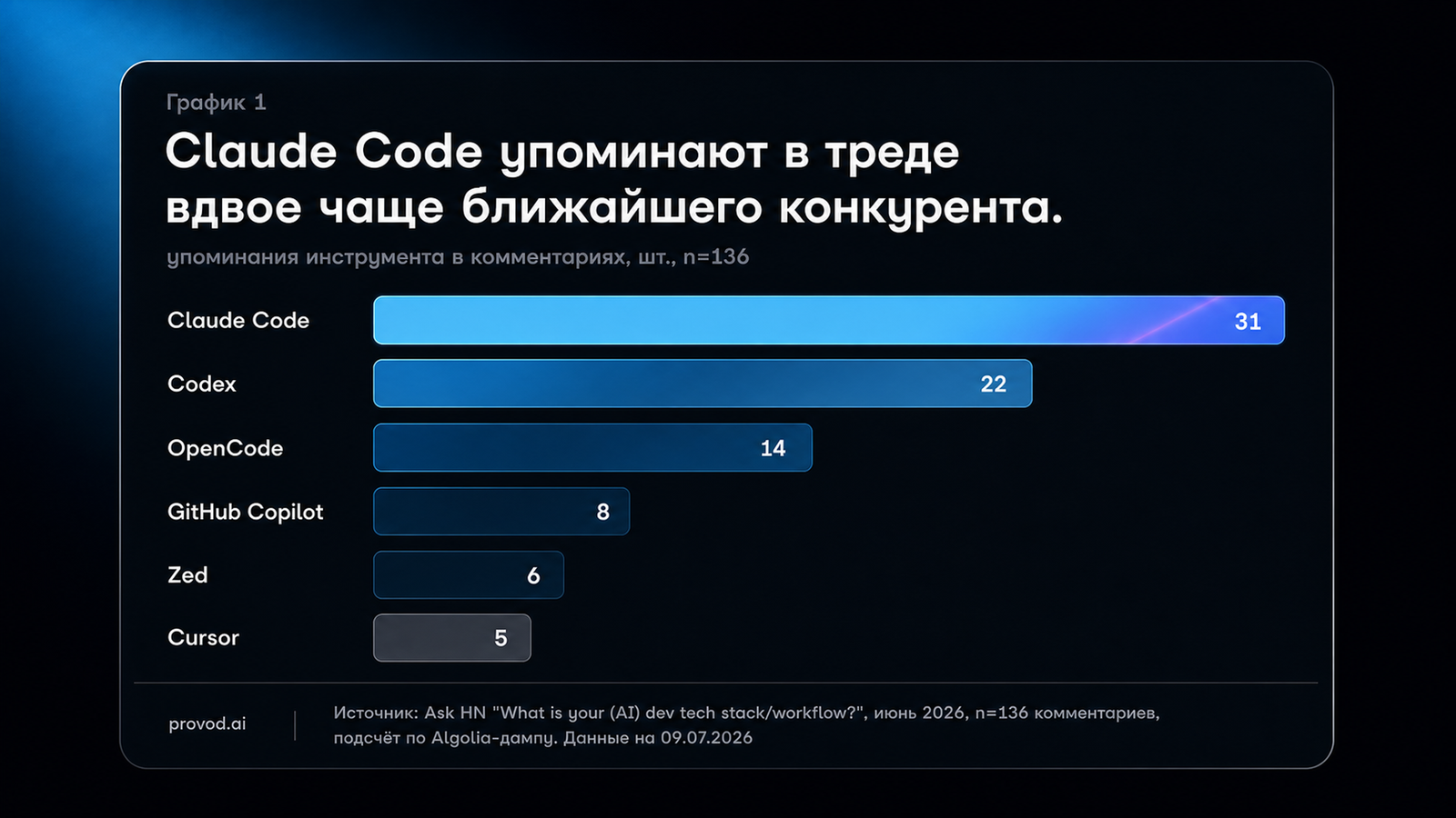 Бар-чарт упоминаний в треде Ask HN: Claude Code 31, Codex 22, OpenCode 14, Copilot 8, Zed 6, Cursor 5