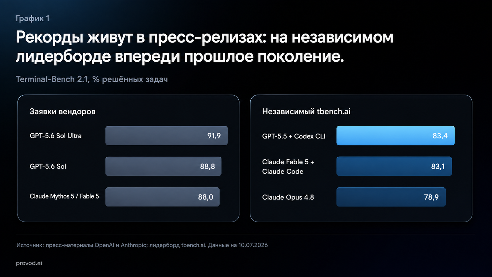 Terminal-Bench 2.1: заявки вендоров 88-91,9% против независимого tbench.ai, где впереди GPT-5.5 и Fable 5