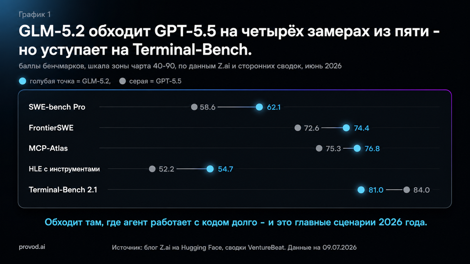Точечная диаграмма (dumbbell): GLM-5.2 против GPT-5.5 на SWE-bench Pro, FrontierSWE, MCP-Atlas и Terminal-Bench