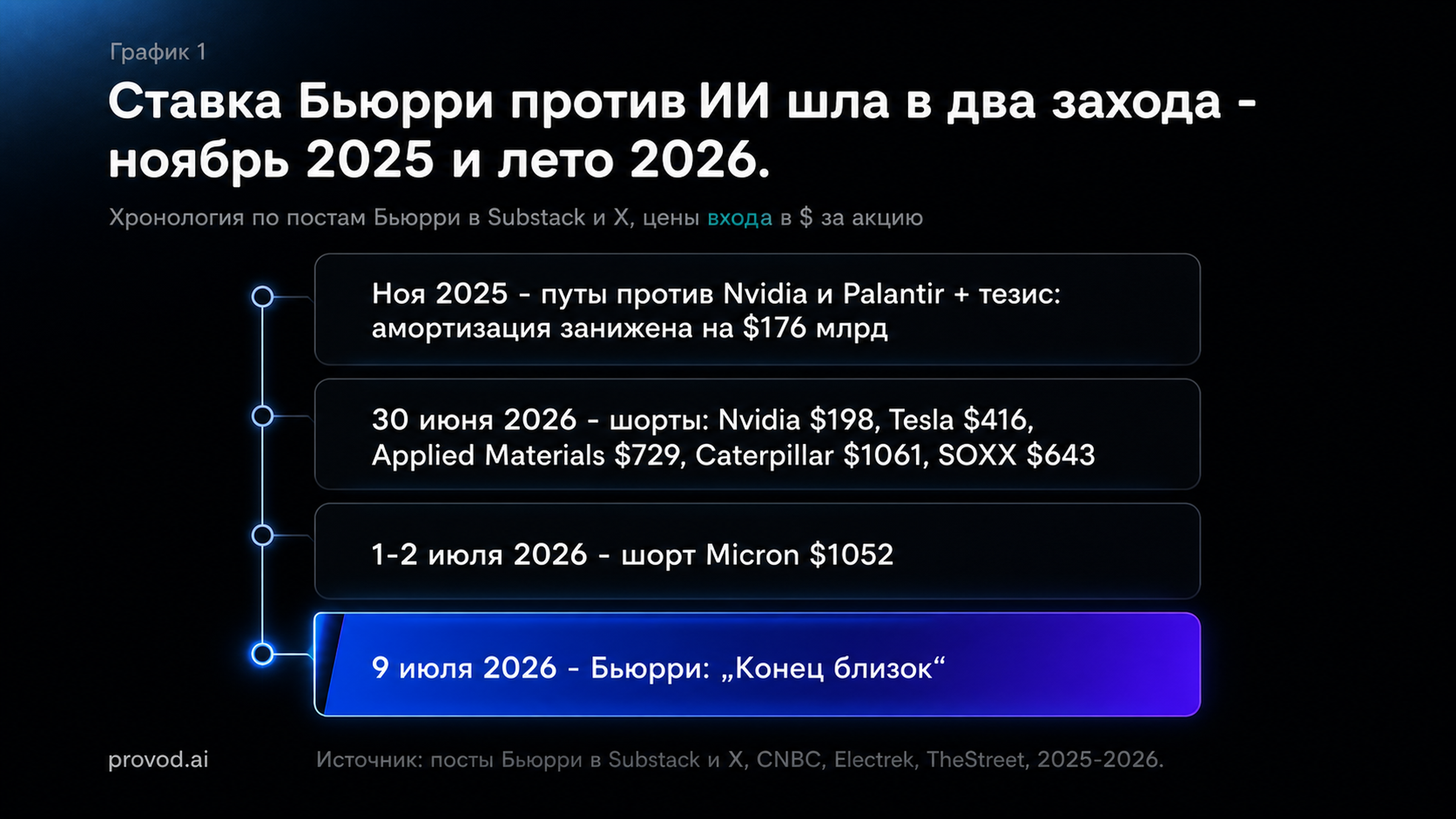 Таймлайн ставки Бьюрри против ИИ: от тезиса об амортизации в ноябре 2025 до шортов Nvidia, Tesla, Micron и фразы «Конец близок» в июле 2026