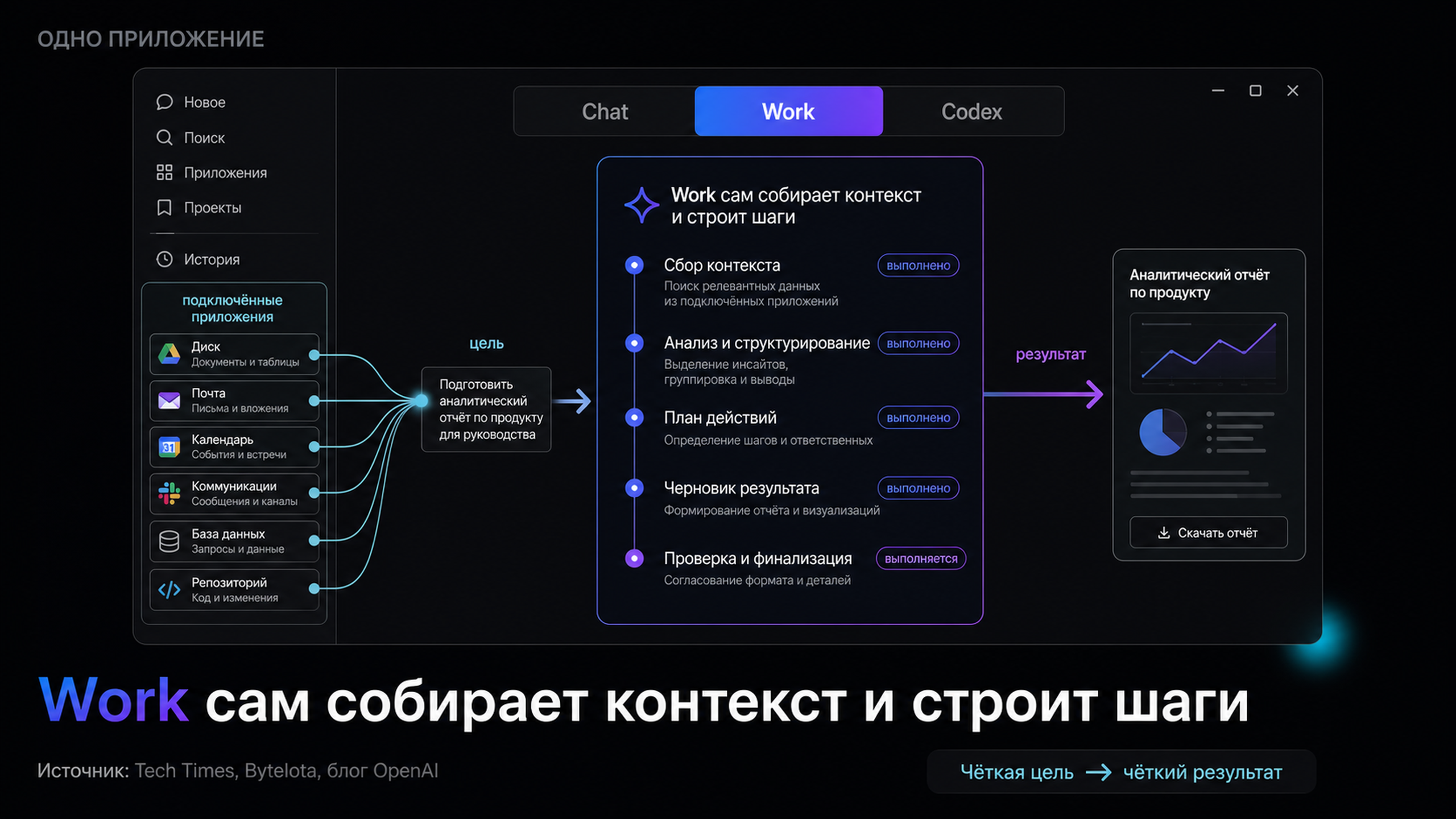 Схема: одно приложение ChatGPT с тремя режимами Chat, Work и Codex