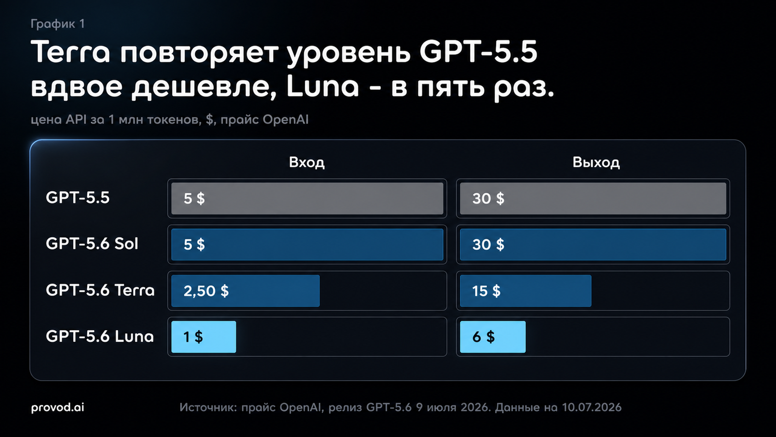 Цены API за 1 млн токенов: Terra повторяет уровень GPT-5.5 вдвое дешевле, Luna - в пять раз